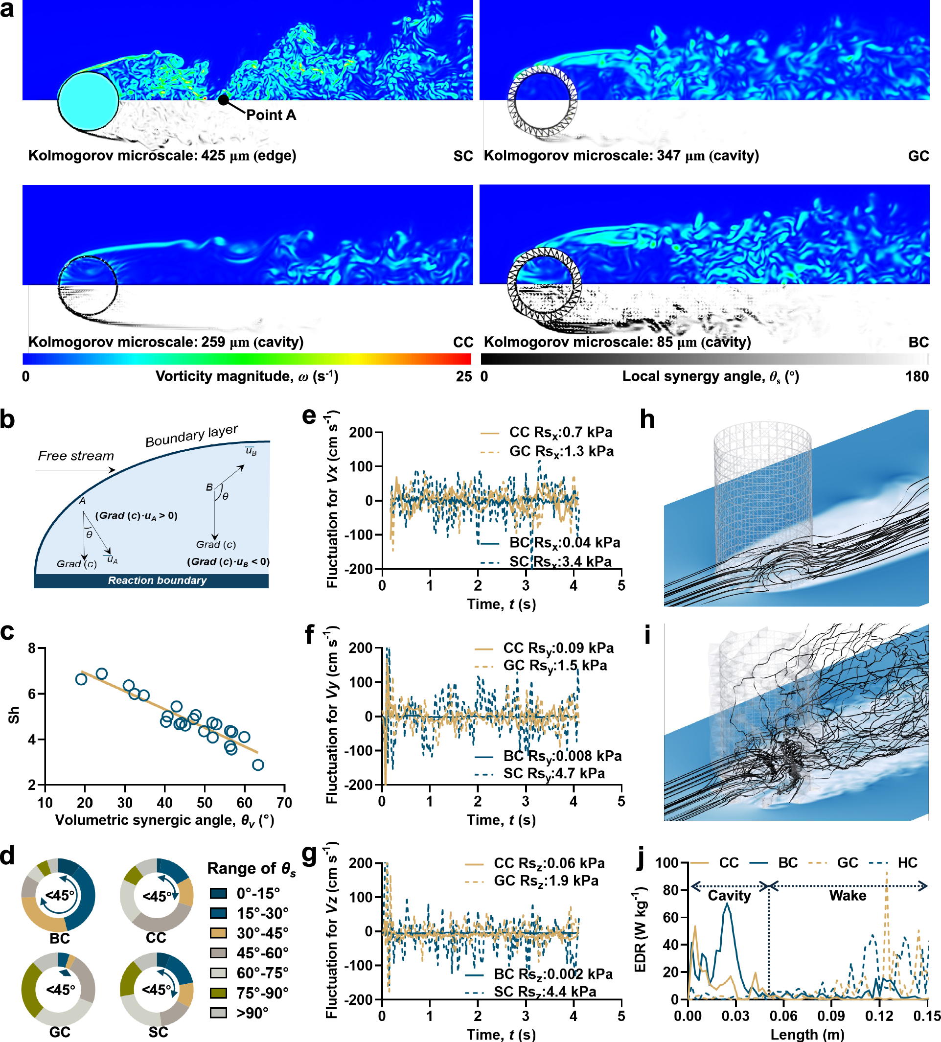 Fig. 4: Effect of skeletal morphology on flow pattern, field synergy, and energy dissipation at Re=105.