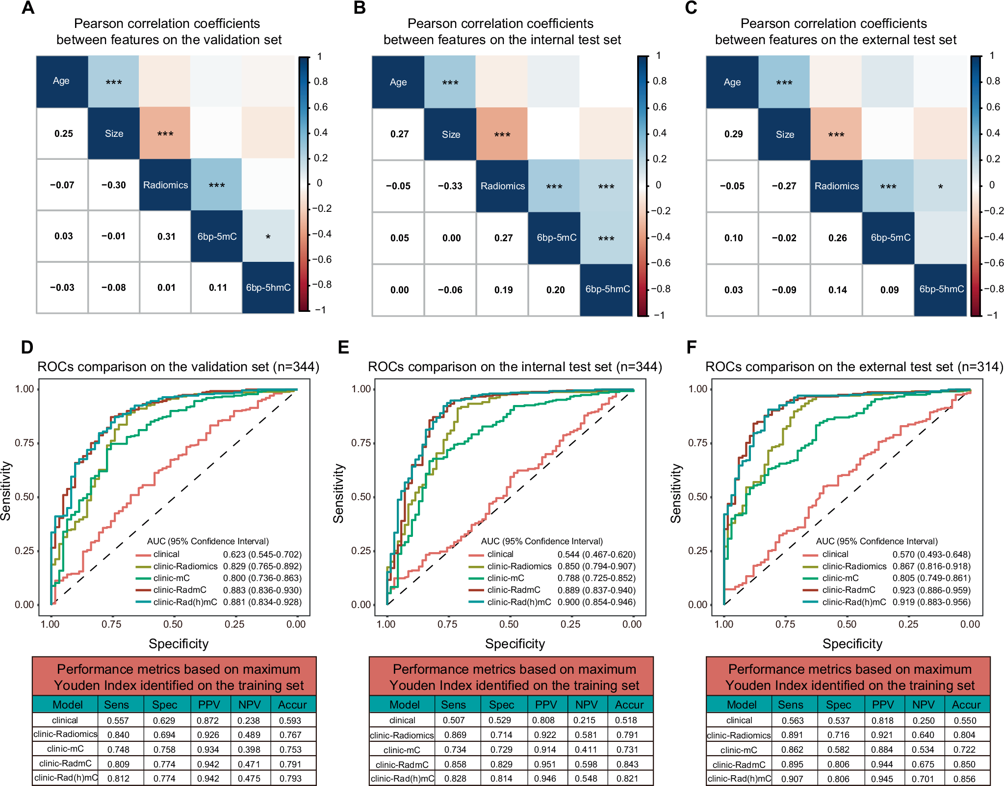 Fig. 4: Feature interaction and predictive performance analyses of the models.