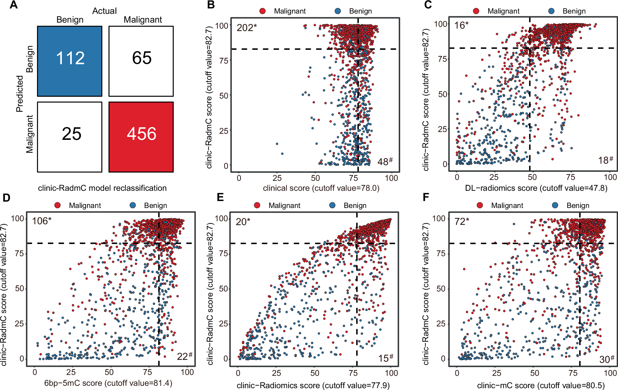 Fig. 7: Reclassification performance achieved by the multiomics models on the combined test set (n = 658).