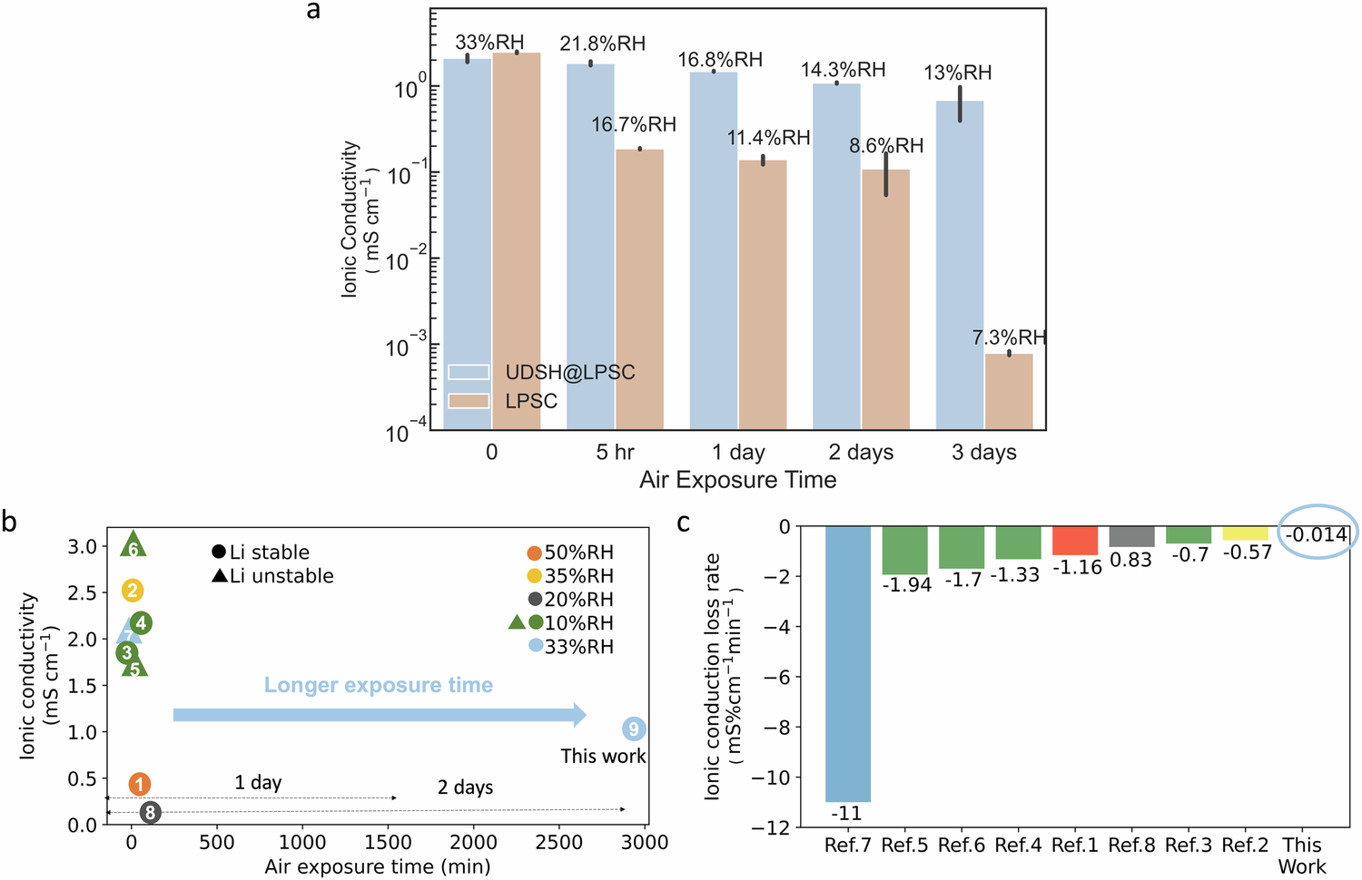 Fig. 3: Evaluation of LPSC and UDSH@LPSC upon exposure to humid ambient air.