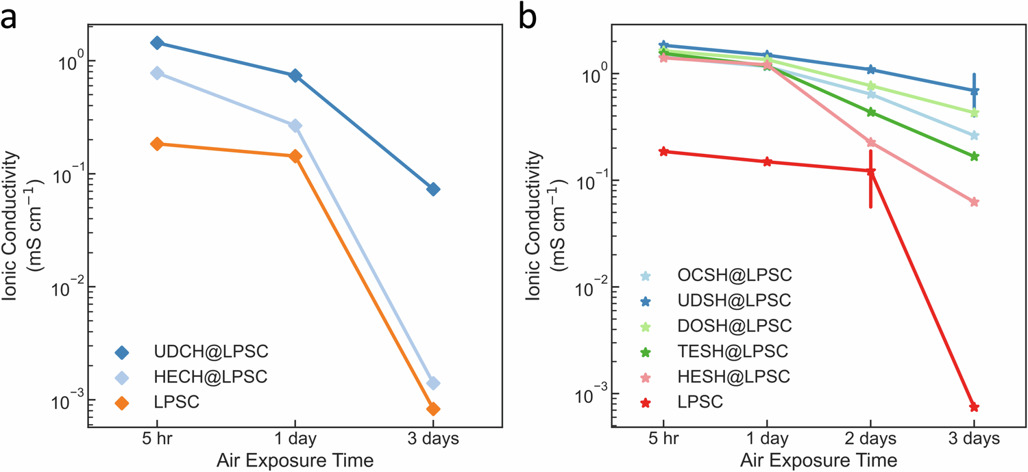 Fig. 5: Effect of functional group and chain length on LPSC protection upon moisture exposure.