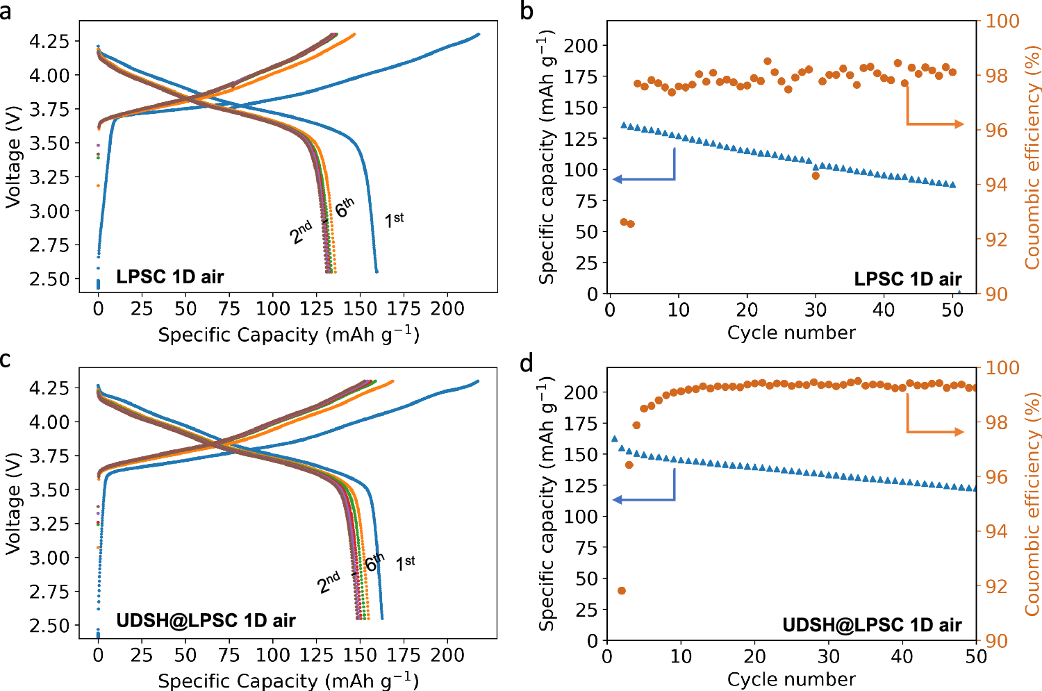 Fig. 6: Electrochemical performance of LPSC and UDSH@LPSC samples after 1 day of 33%RH air exposure.