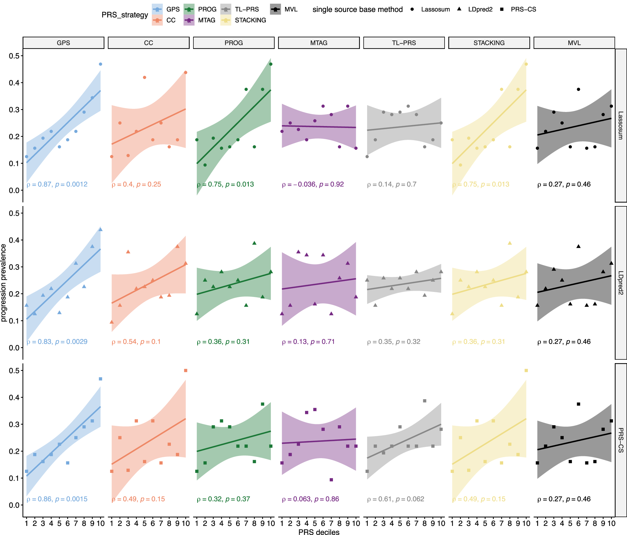 Fig. 3: The association between PRS and the prevalence of RF positive → RA progressions in the All of Us data.