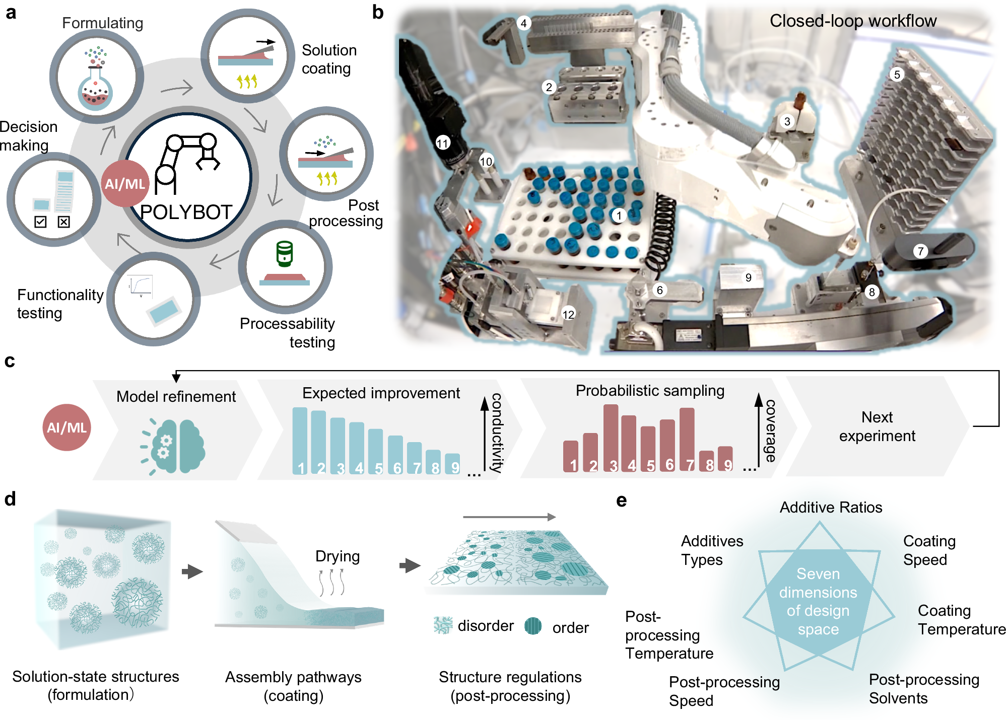 自律型ラボが材料探索を変革 (Self-driving lab transforms materials discovery)