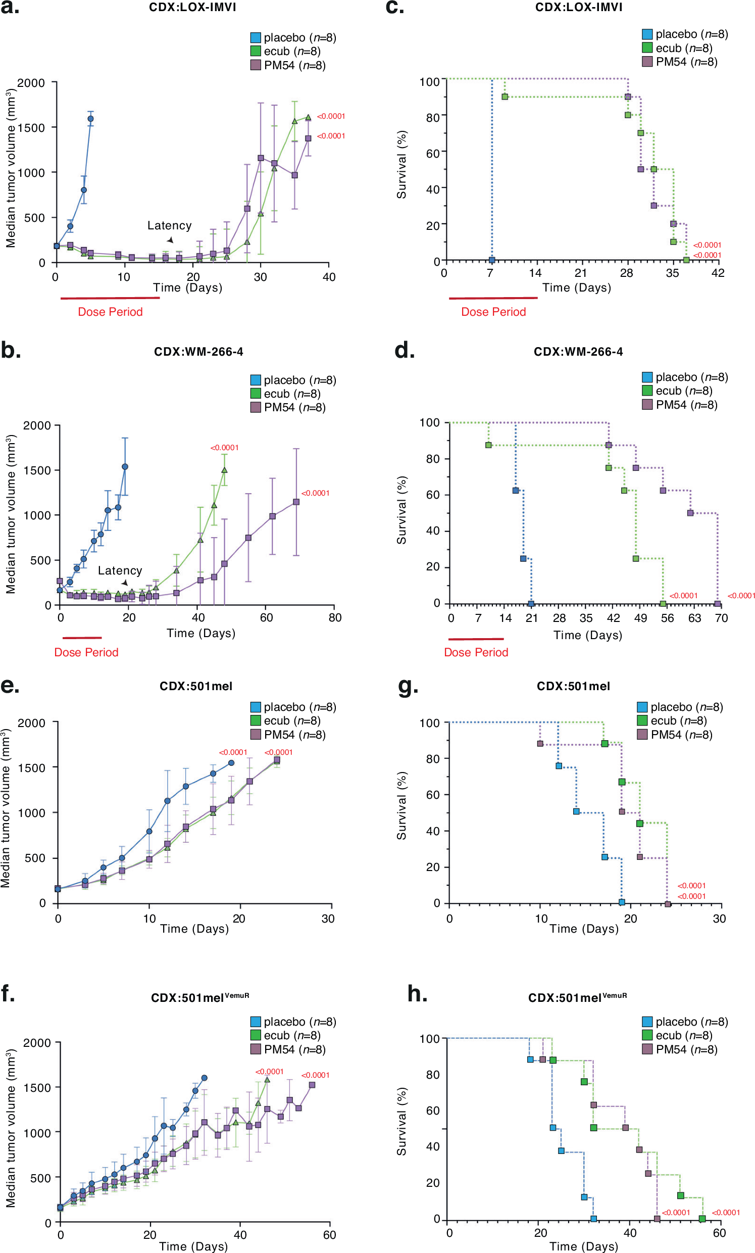 Fig. 4: Potent in vivo effects of synthetic ecteinascidins.
