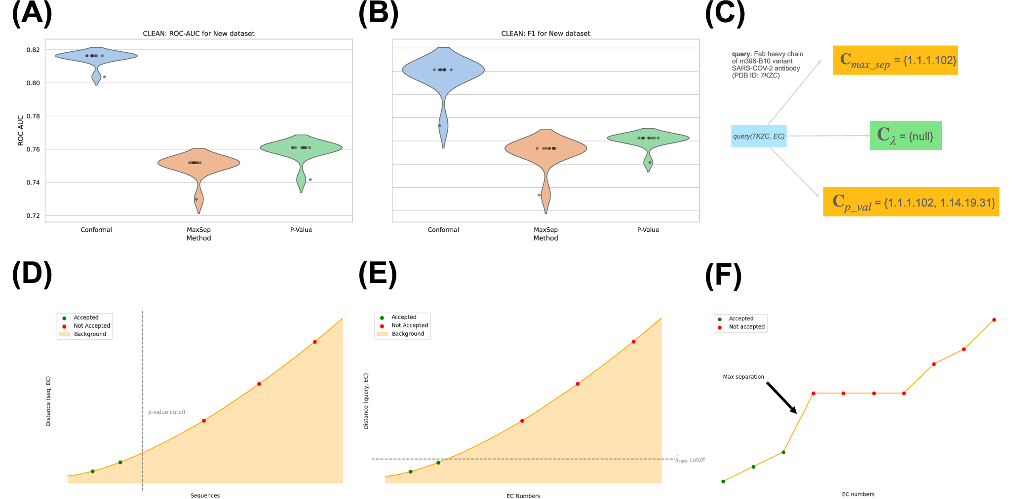 Fig. 3: Results for utilizing conformal prediction for enzyme function annotation, using a leading classification model.