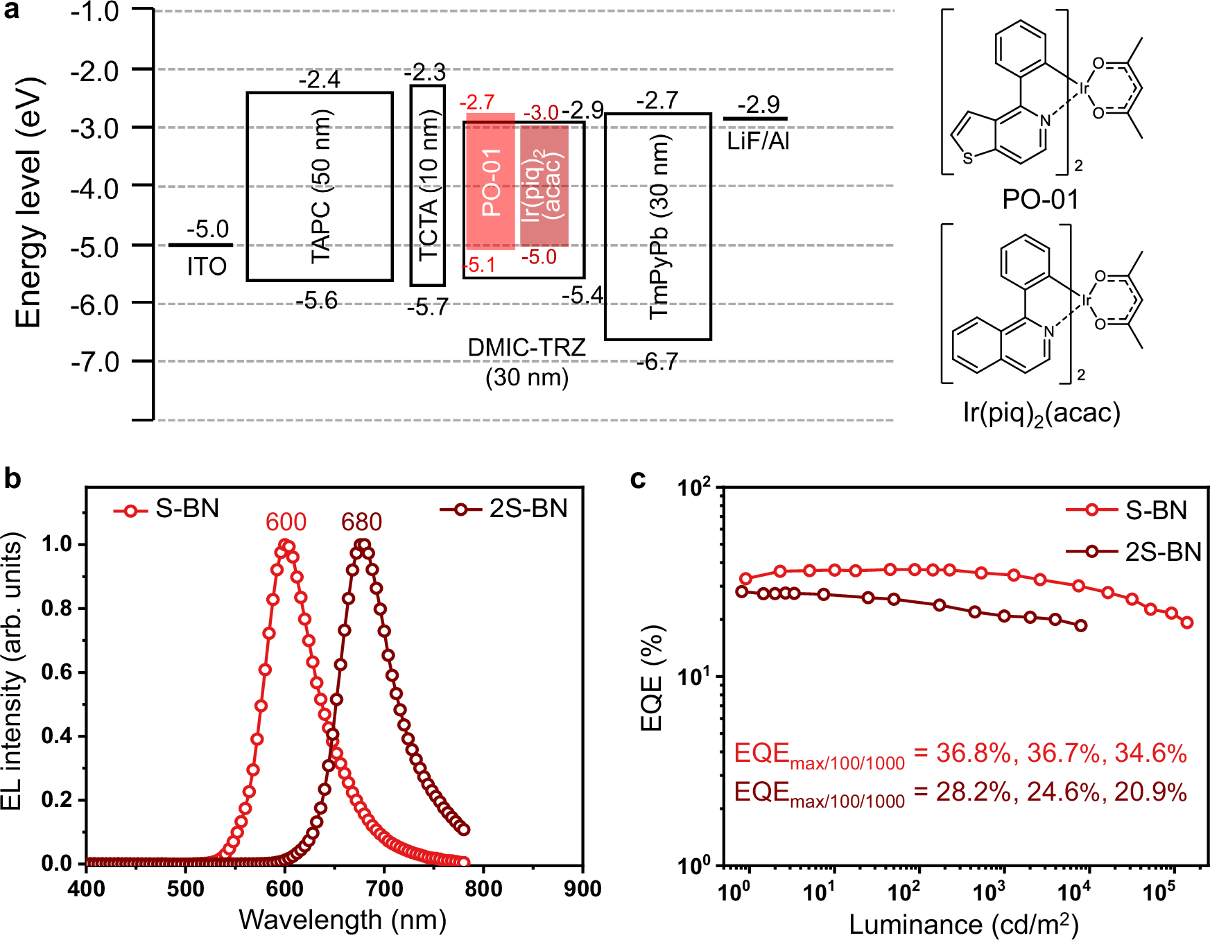 Fig. 5: The electroluminescence performance of the phosphorescence sensitized OLEDs based on S-BN and 2S-BN.