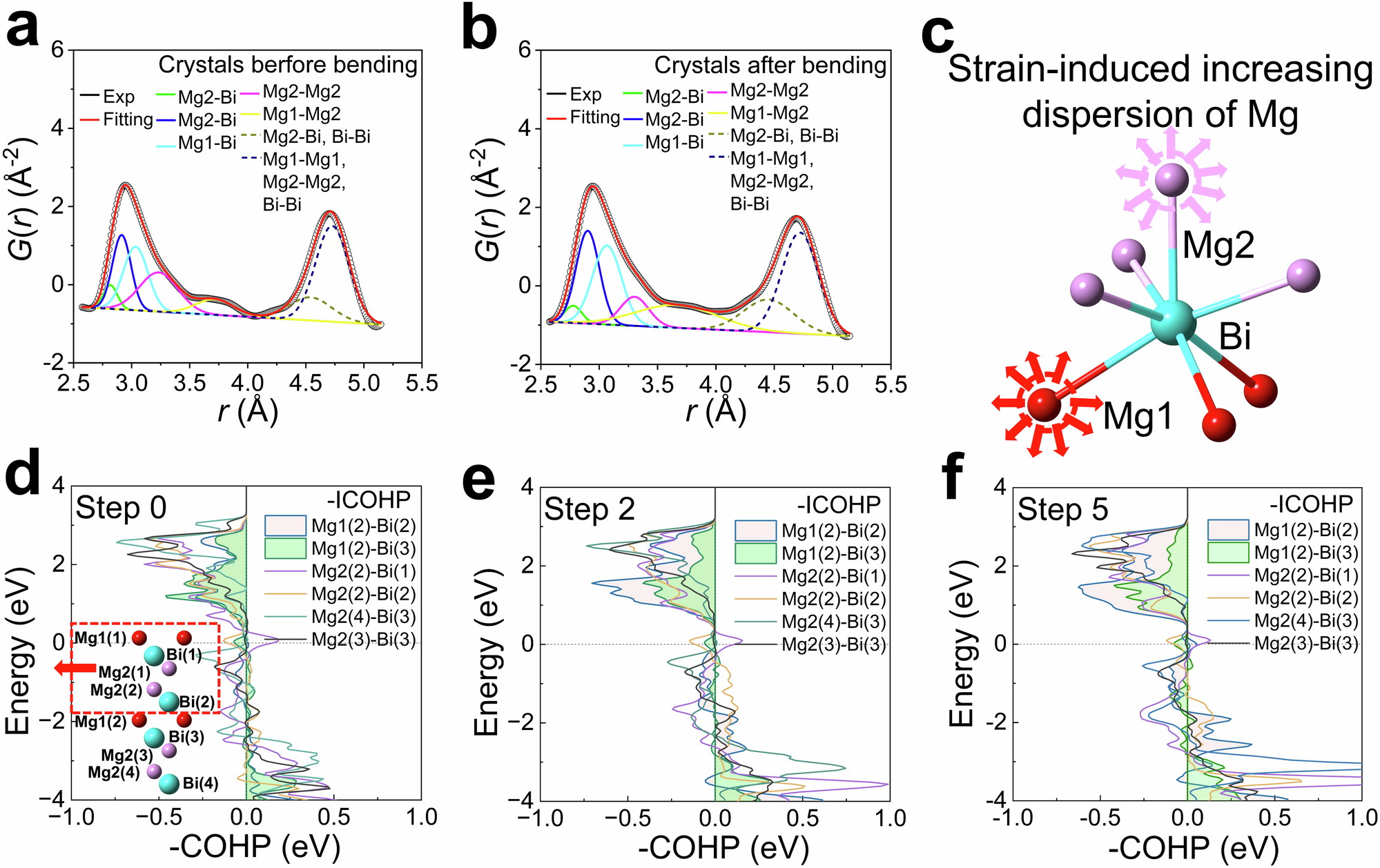 Fig. 3: Chemical bonding analysis of α-Mg3Bi2.