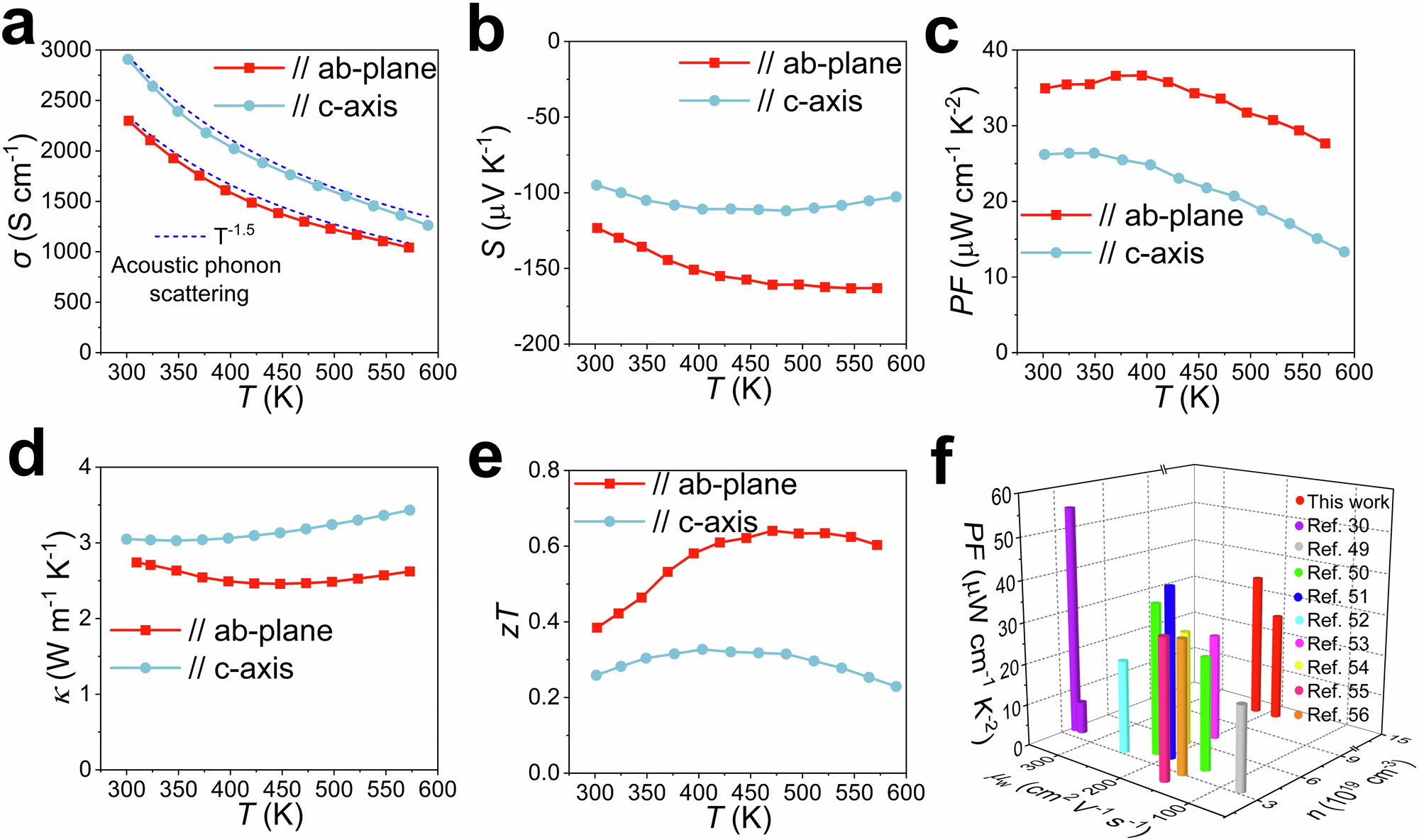 Fig. 4: Temperature-dependent transport properties of n-type single crystalline α-Mg3Bi2 along the ab-plane and c-axis.
