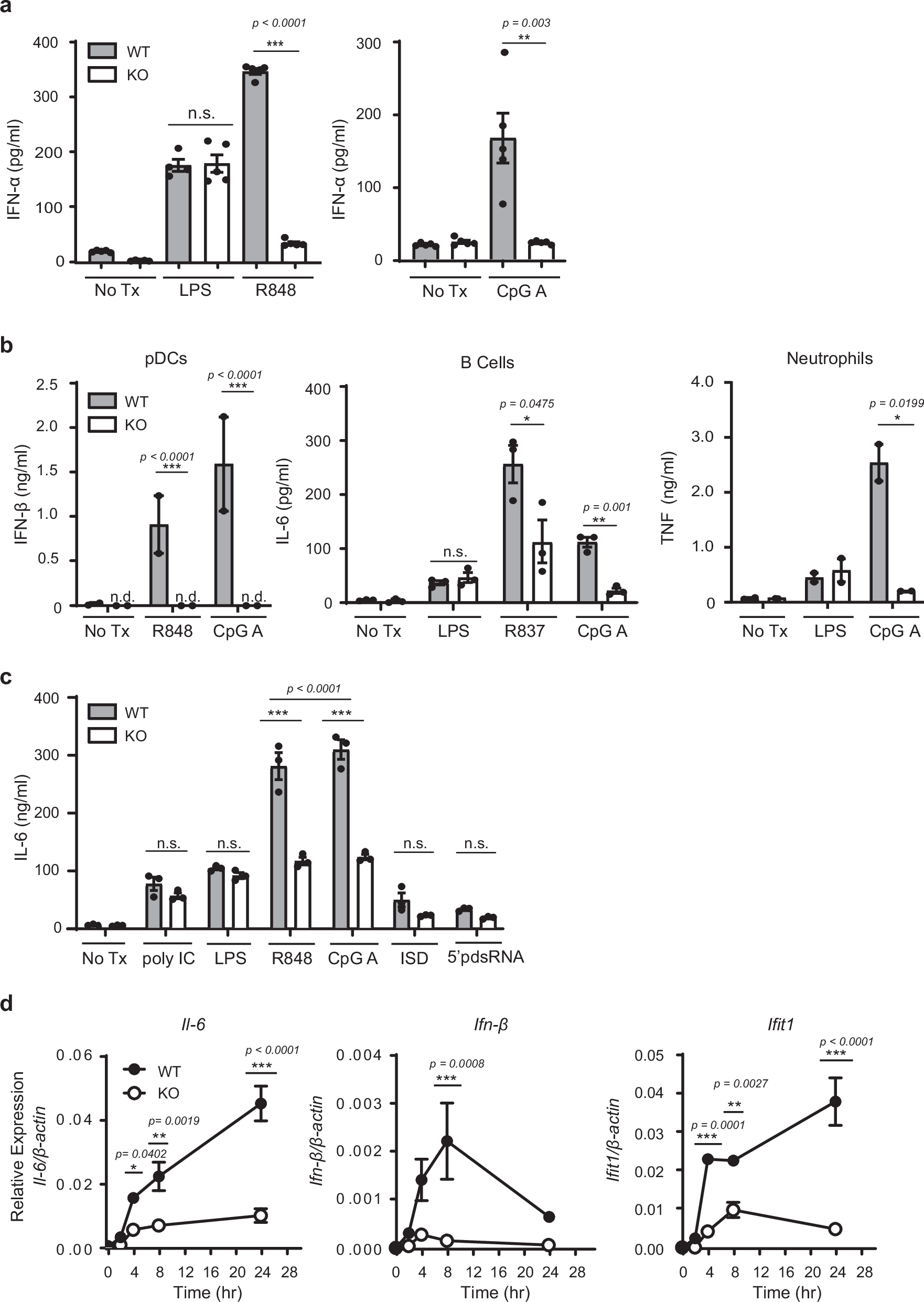 Fig. 1: Tasl–/– mice show defective response to toll-like receptor 9 and 7 agonists.