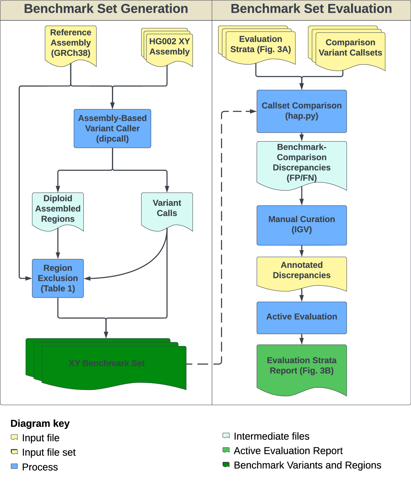 Small variant benchmark from a complete assembly of X and Y chromosomes |  Nature Communications