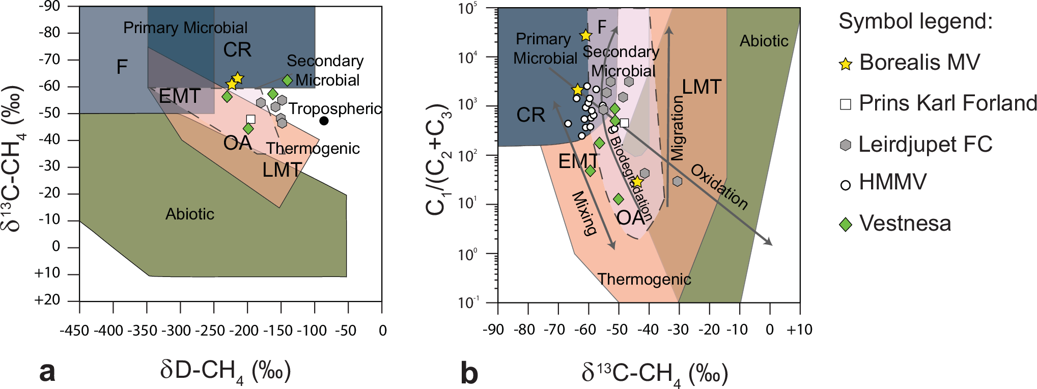 Fig. 3: Geochemistry of the gas emitted from the Borealis mud volcano.