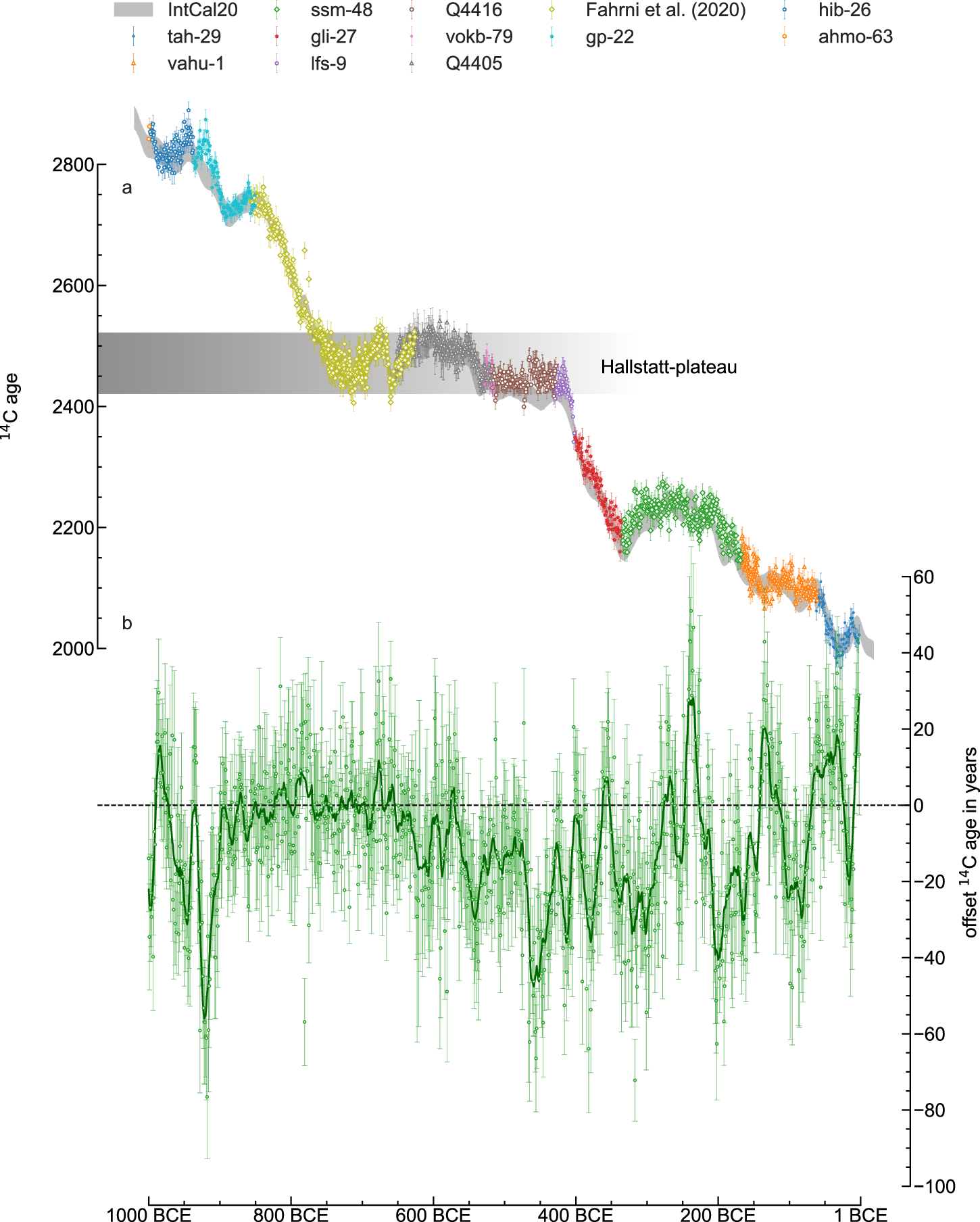 年輪に閉じ込められた放射性炭素が古代太陽活動を解明（Study sheds light on ancient solar activity using radiocarbon locked in tree-rings）
