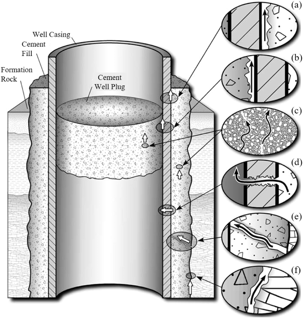 Fig. 5: Potential leakage paths in the wellbore.