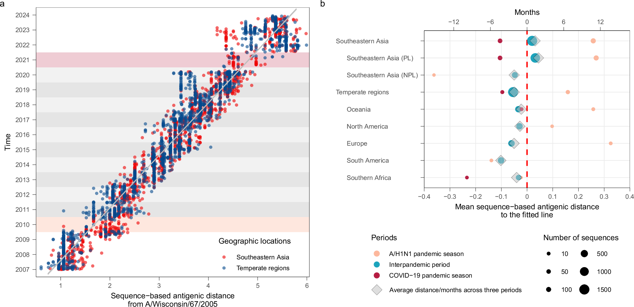 Fig. 4: Leading and trailing geographic regions of A/H3N2 antigenic evolution under the even sub-sampling scheme.