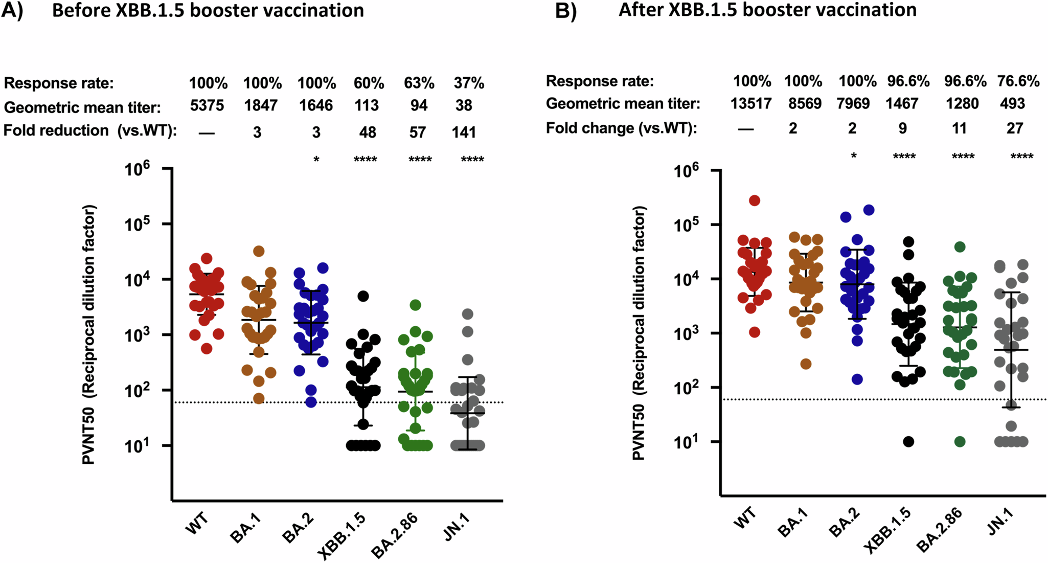 Fig. 2: BA.2.86 and JN.1 efficiently evade neutralization in double boostered individuals, but the adapted XBB.1.5 vaccine booster enhances protection against both.