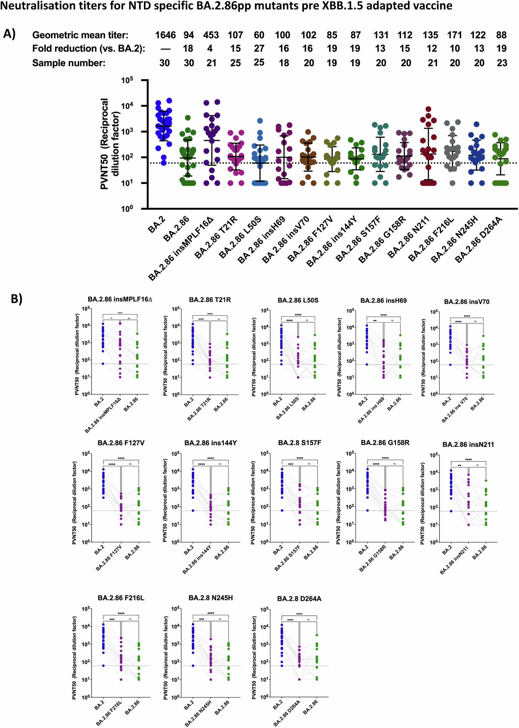 Fig. 3: Mapping mutations in the NTD for effects of BA.2.86 neutralization efficiency in double boostered individuals.