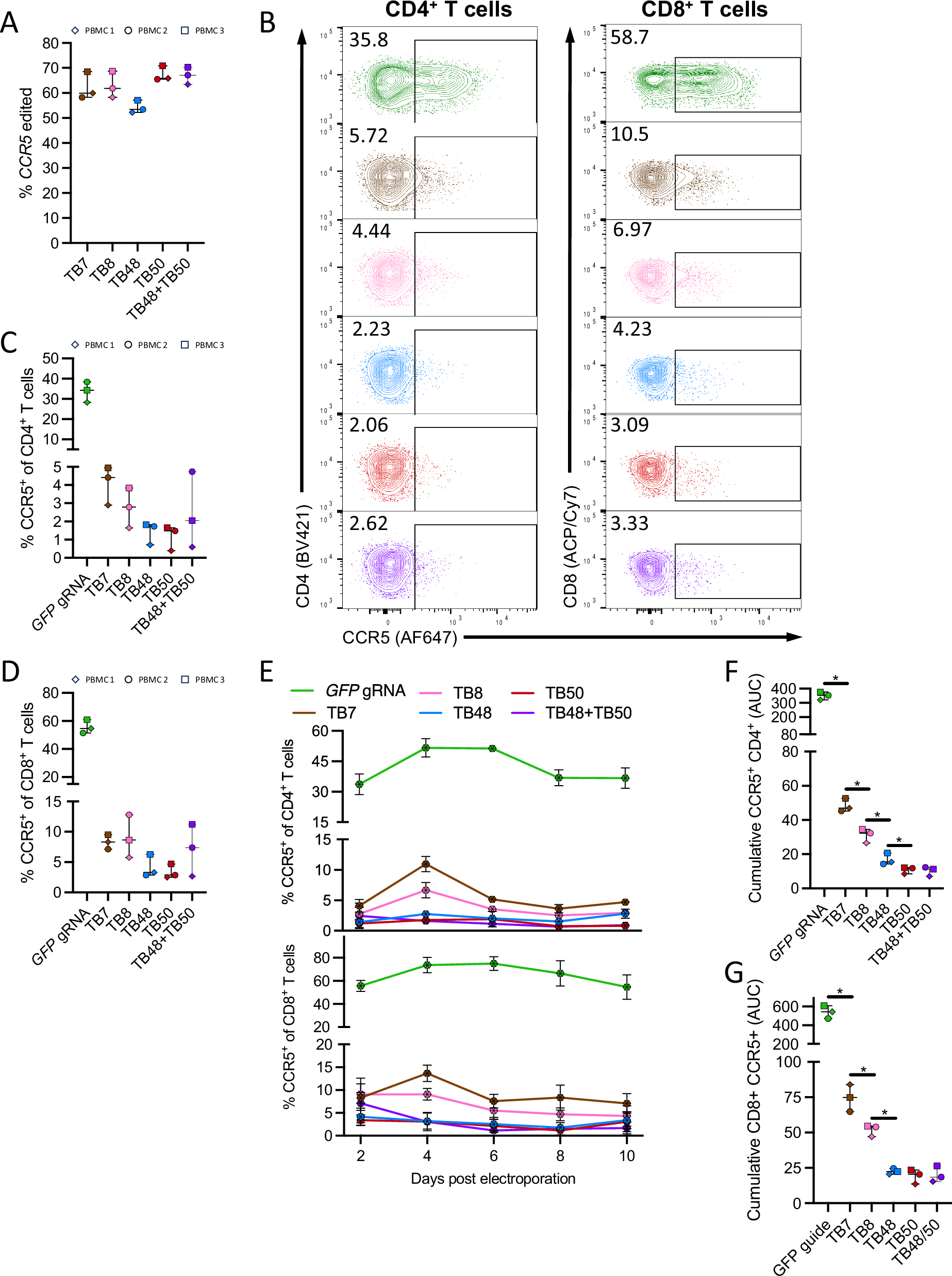Fig. 2: Robust and durable ablation of CCR5 surface expression in primary human T cells.