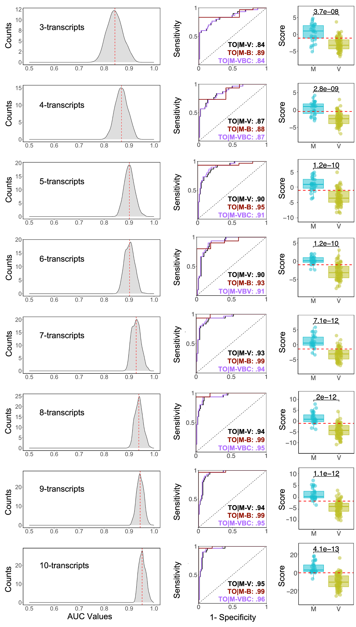 Fig. 3: Transcriptomic signatures obtained from the discovery cohort.