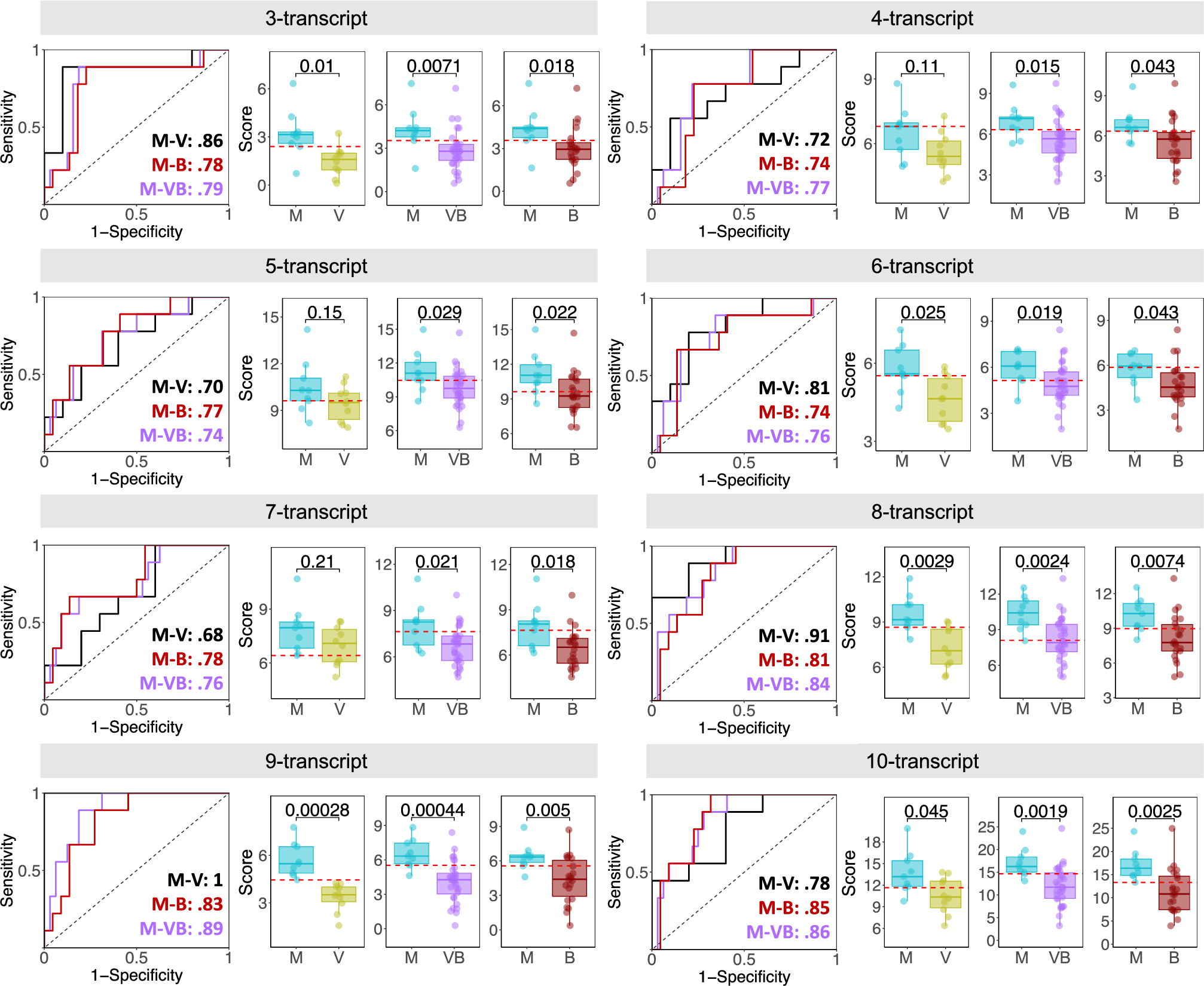 Fig. 4: Validation of the transcriptomic signatures.