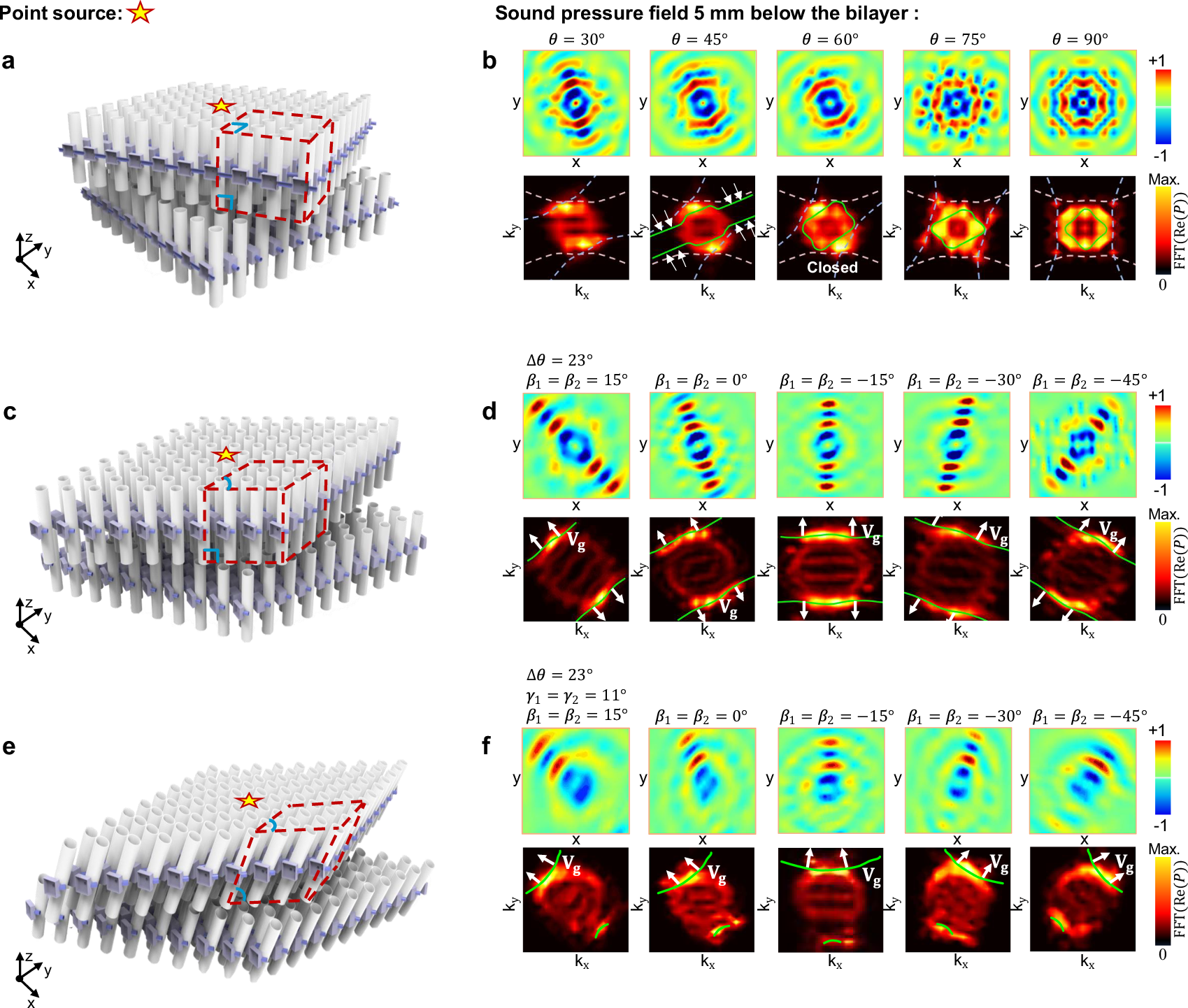 Fig. 3: Unidirectional and tunable canalization.