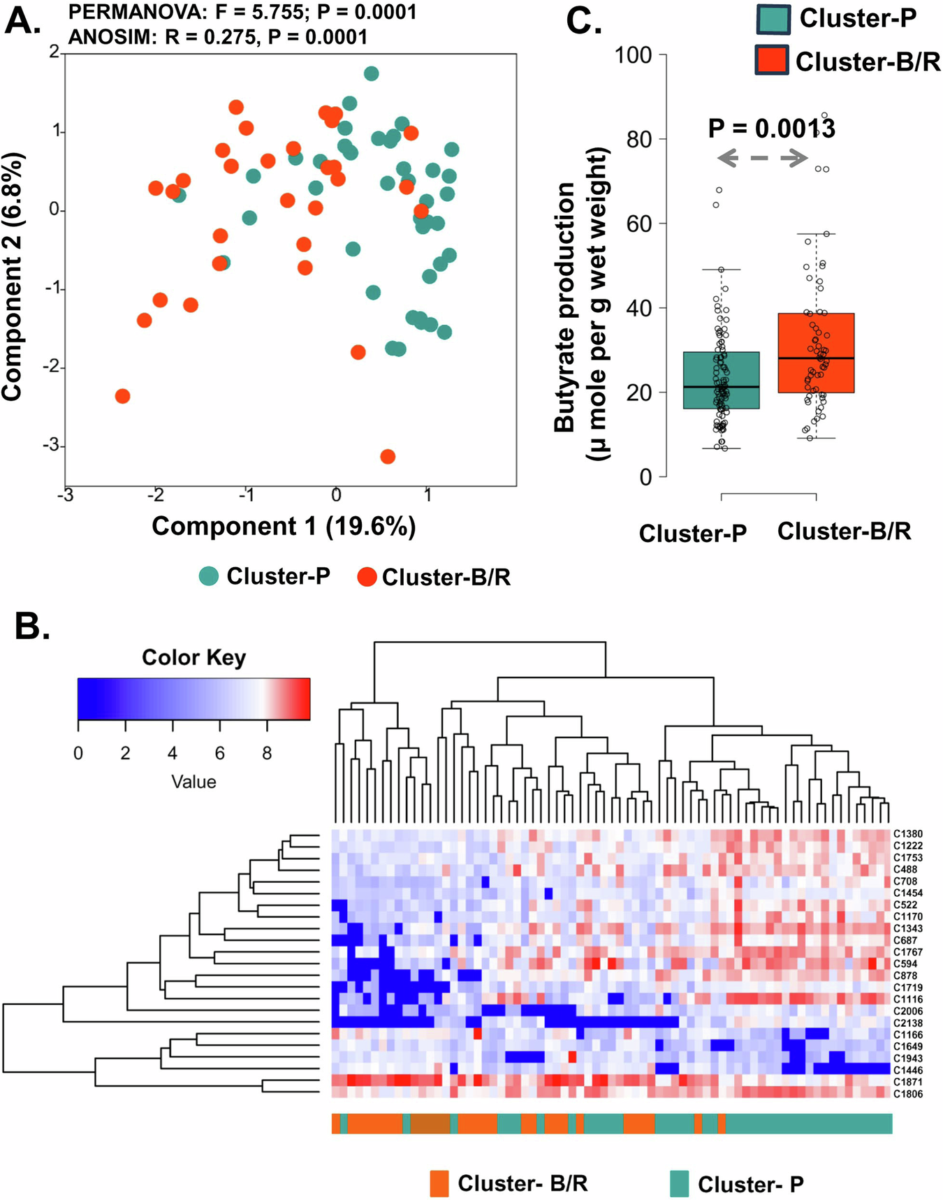 Fig. 2: Comparison of the faecal metabolite profiles of the two gut microbiota clusters in the Indian study population.