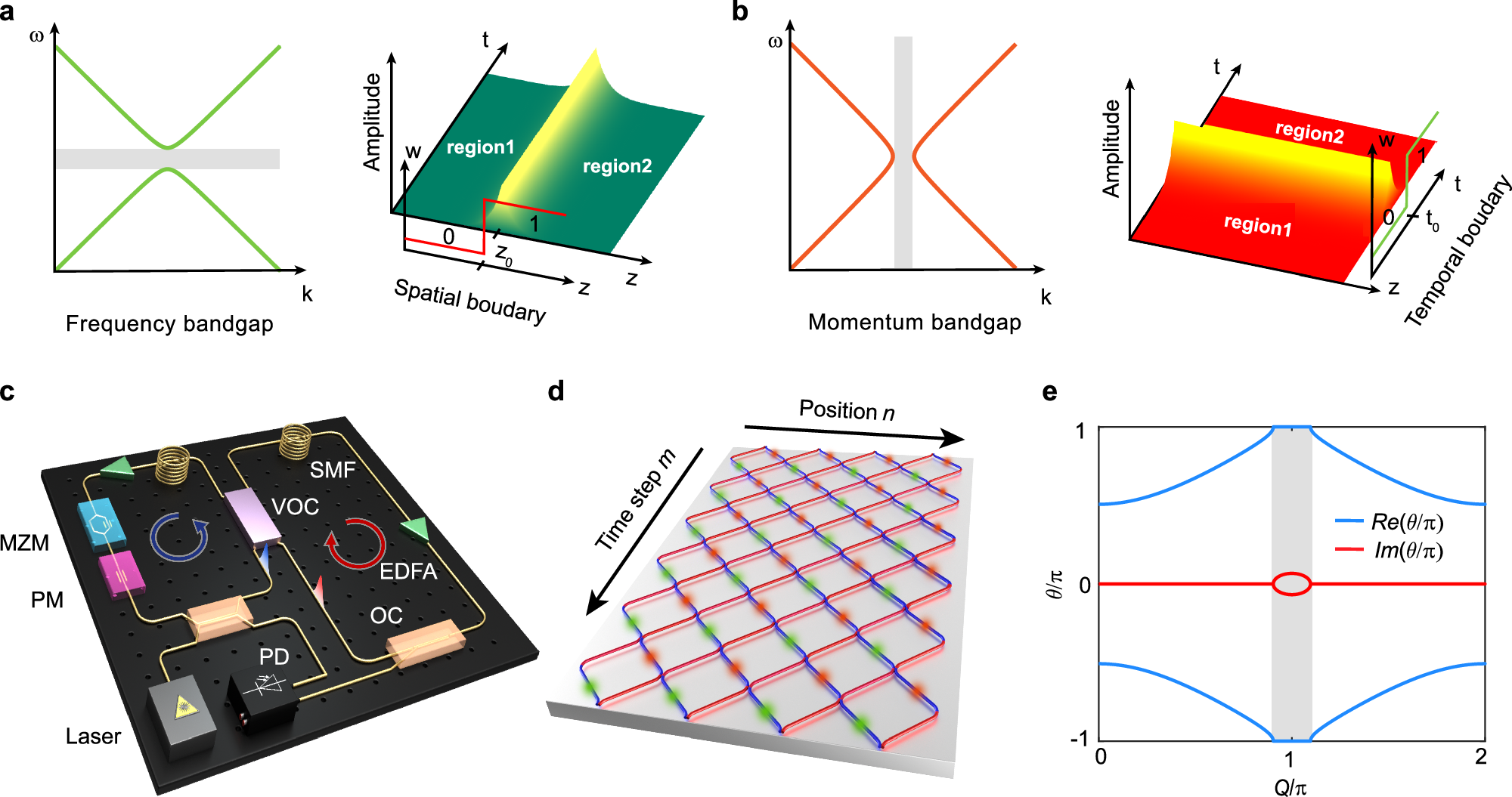 Fig. 1: Topological boundary state in the k gap and the experimental setup.
