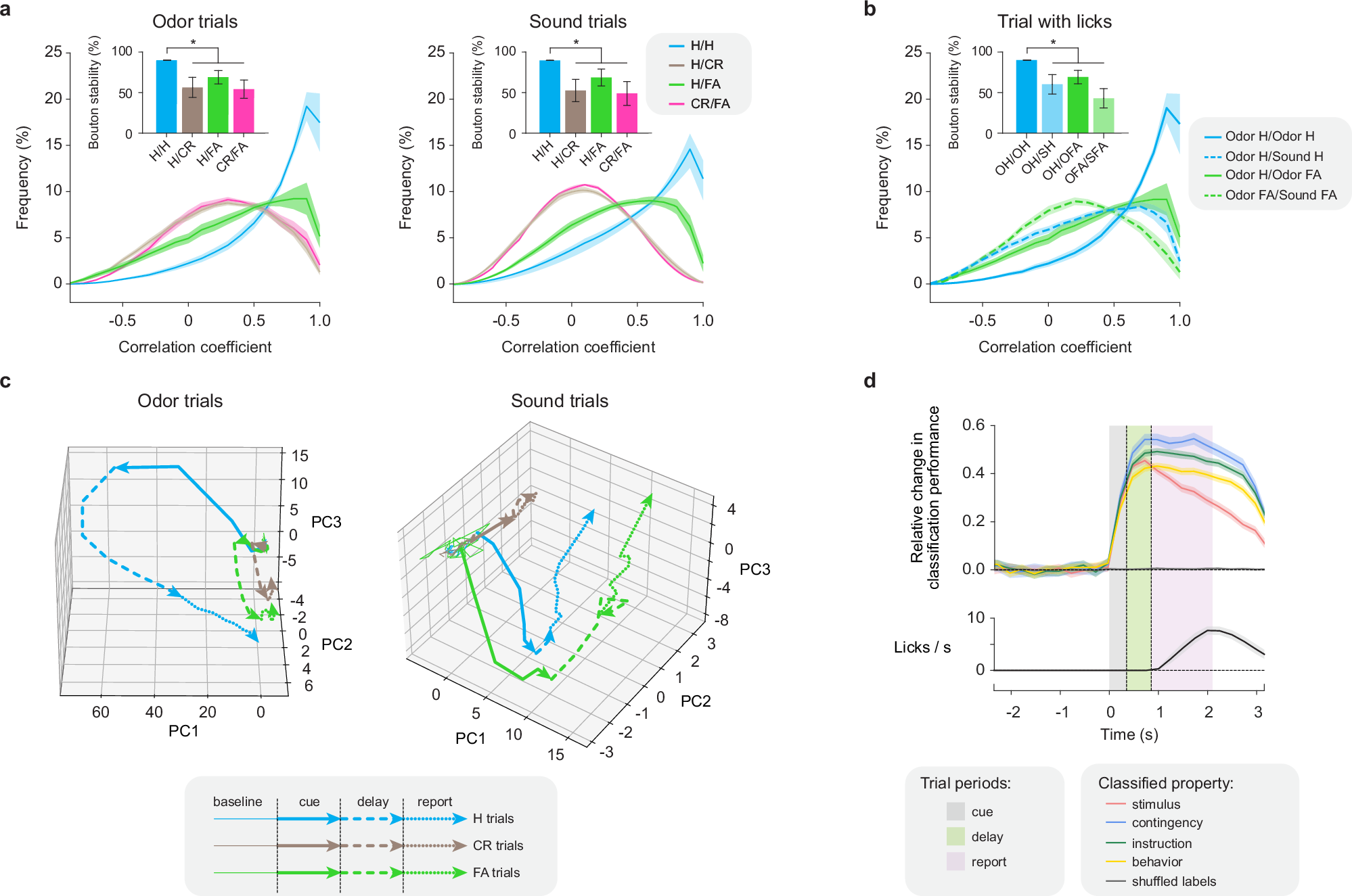 Fig. 3: Cortical bulbar feedback represents stimulus identity, contingency, and behavioral outcome.