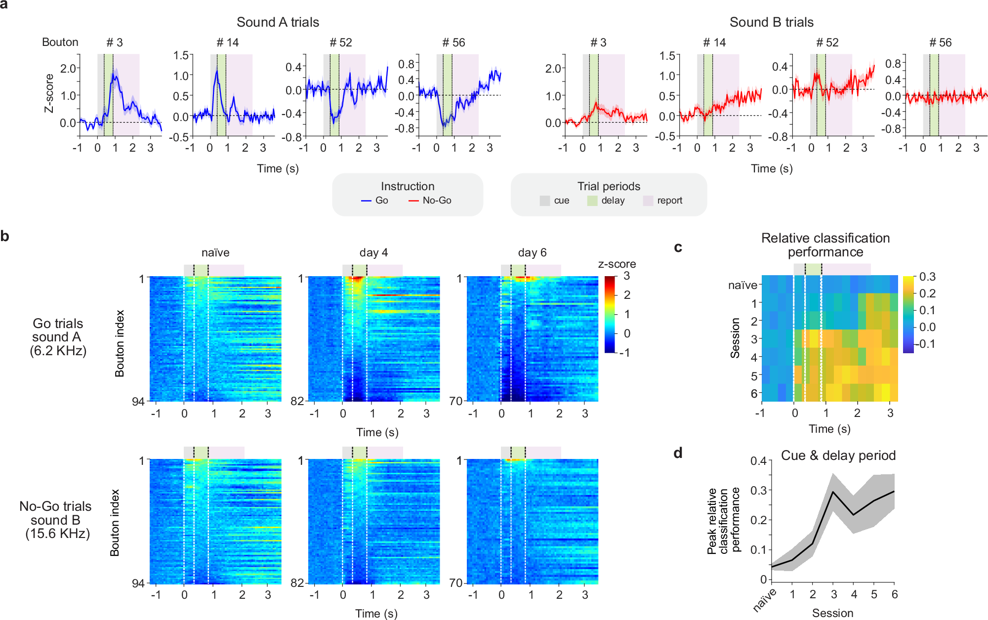 Fig. 4: Cortical bulbar feedback responses represent stimulus contingency in an auditory-only Go/No-Go task.