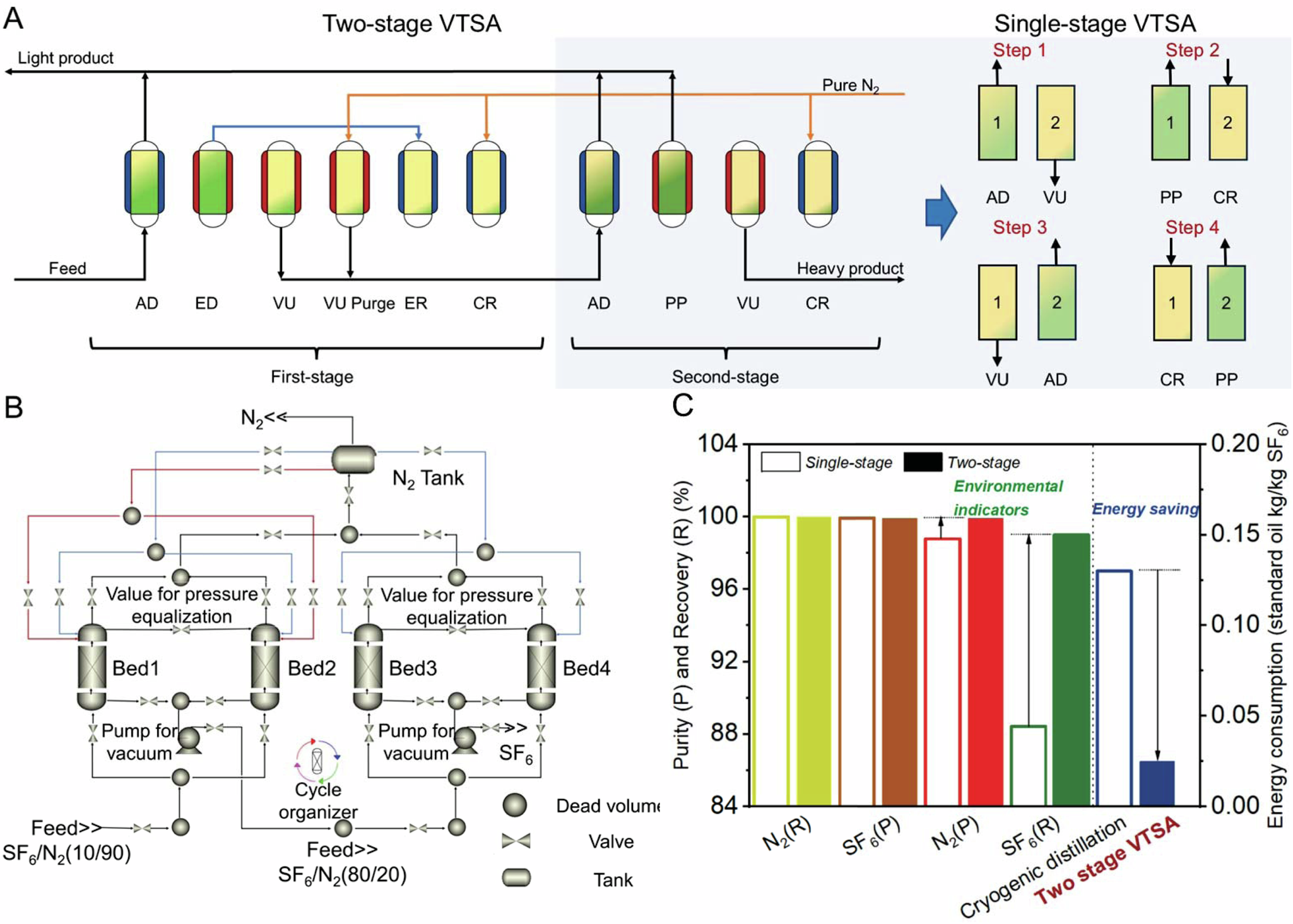 Fig. 4: The simulated temperature vacuum swing adsorption process results.