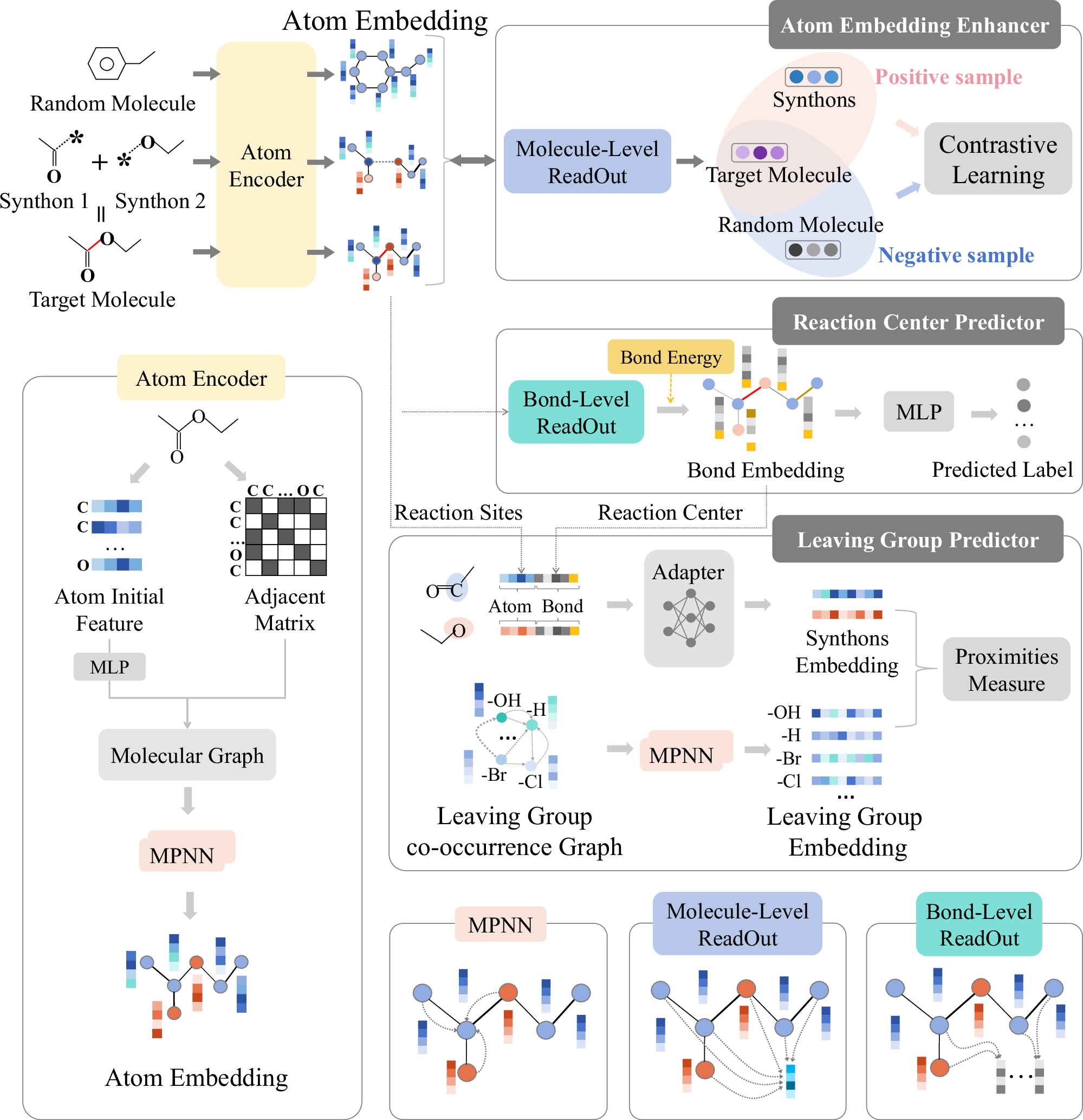 Single-step retrosynthesis prediction via multitask graph 