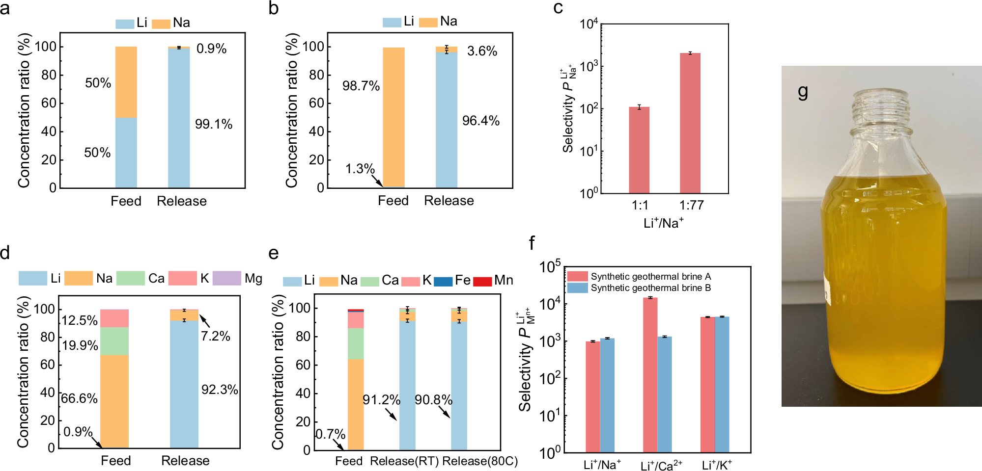 Fig. 2: Selectivity for lithium extraction from brines.