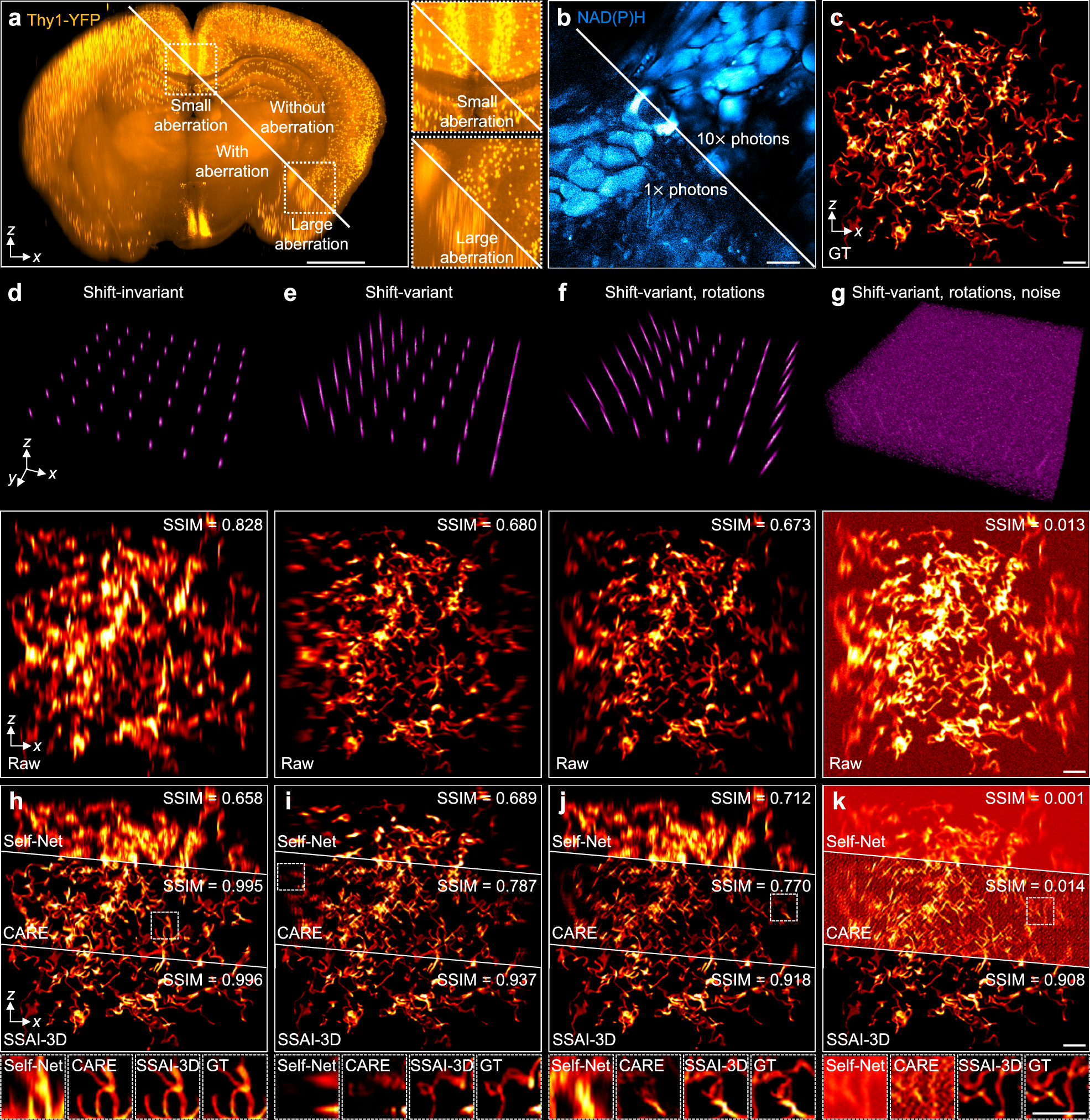 Fig. 4: Effect of optical aberrations and noise on deblurring performance using simulations.
