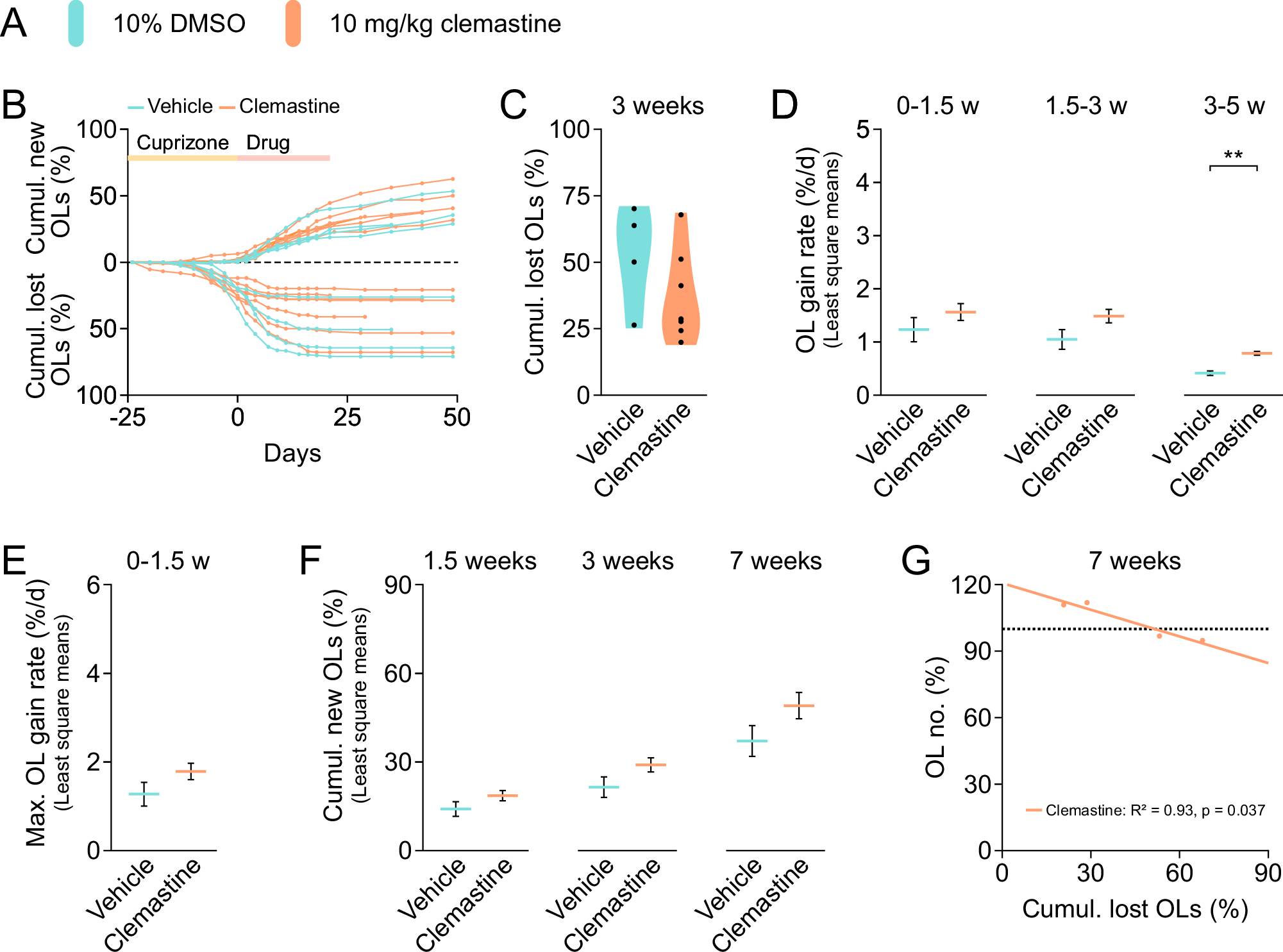 Fig. 5: Clemastine has subtler and more protracted actions on remyelination.