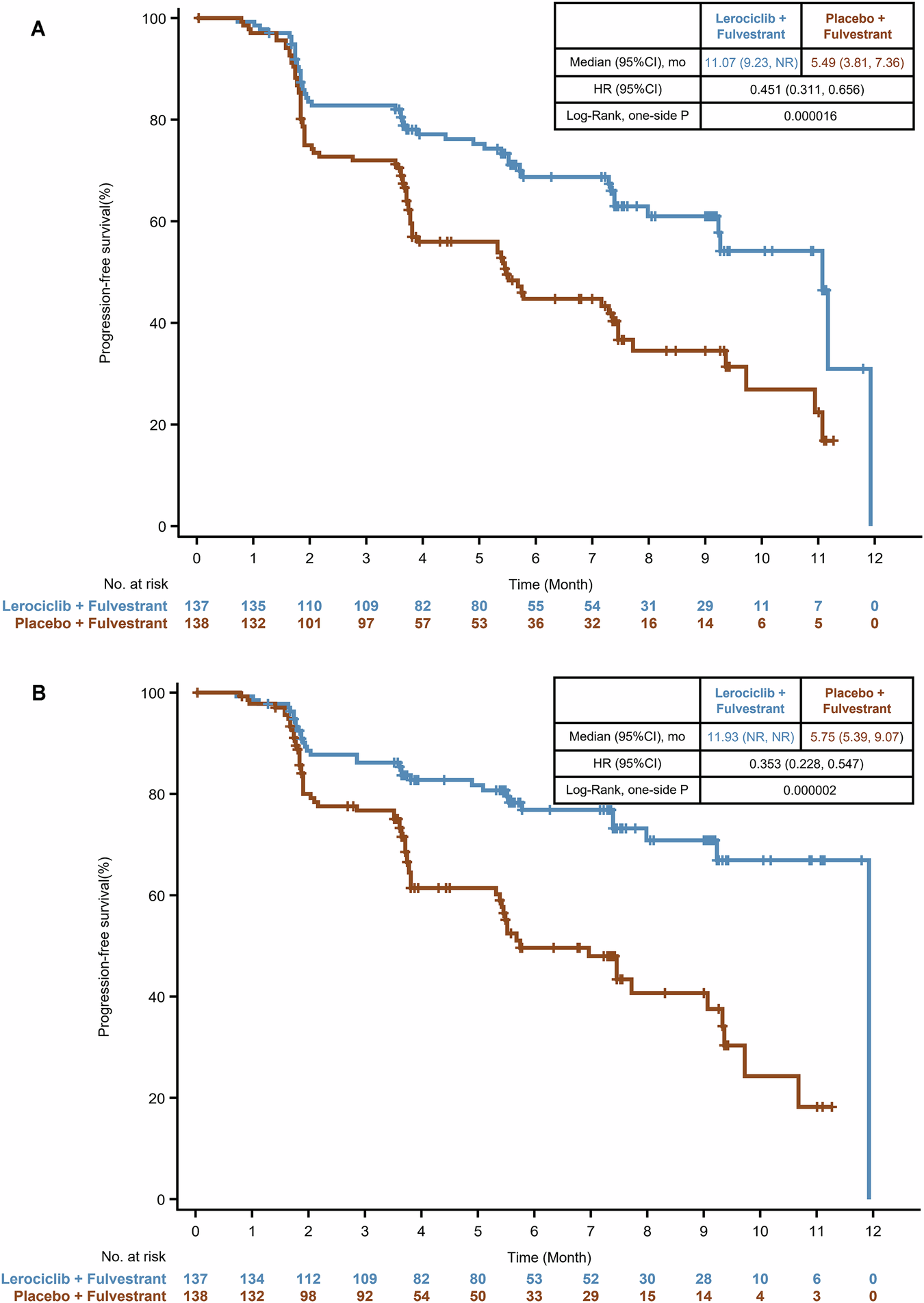 Fig. 2: Kaplan–Meier analyses of progression-free survival in the intent-to-treat population (n = 275 patients).