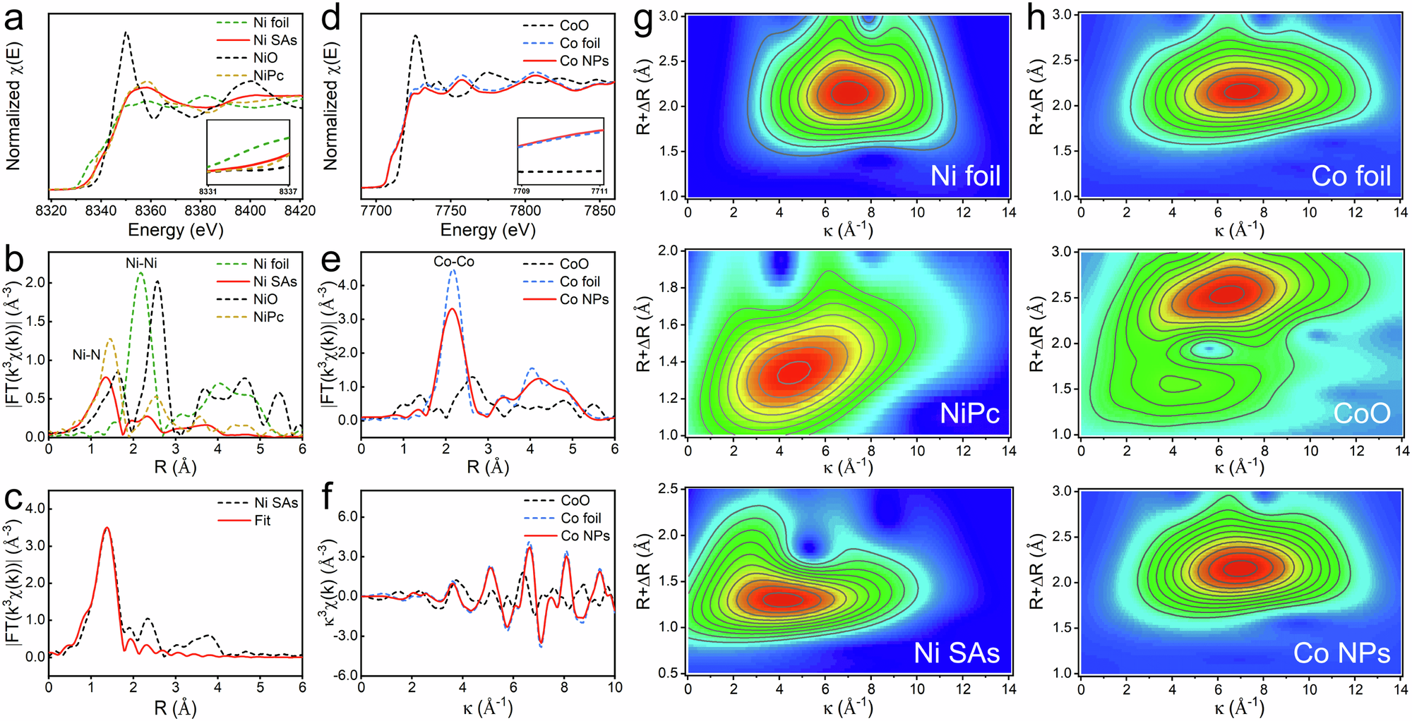 Fig. 3: XAFS analysis for dual-active-site catalyst Ni SAs–Co NPs.