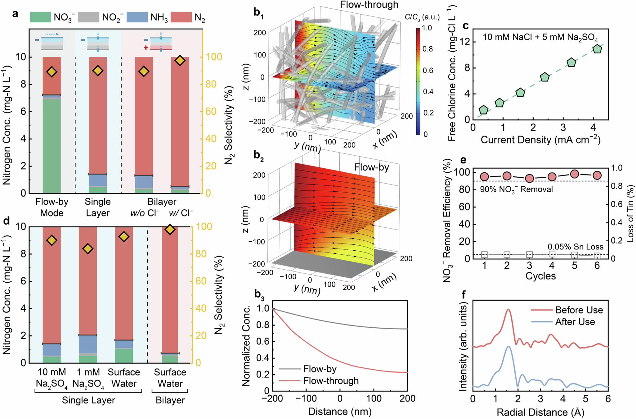 Fig. 6: NO3RR performance and theoretical analysis of the bilayer-EM.