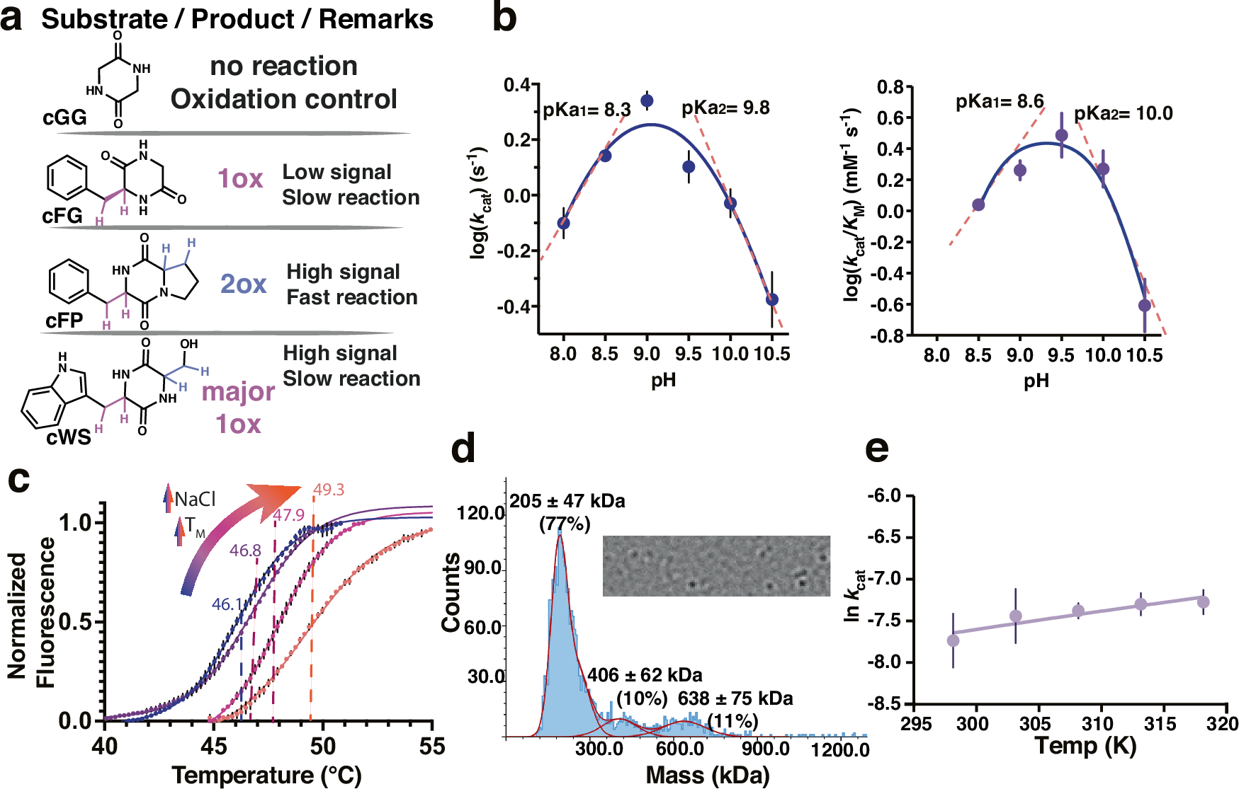 Fig. 2: Substrates used to probe mechanism of NdasCDO, effect of pH, temperature and salt concentration in the reaction.