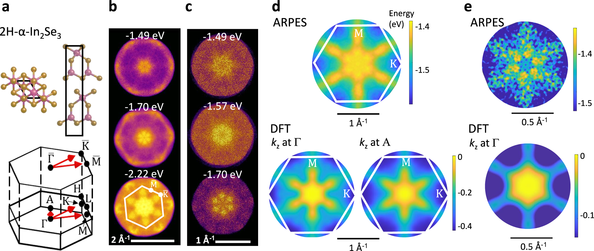 Fig. 1: Hexapetalus flower-shaped bands in bulk 2H-α-In2Se3.