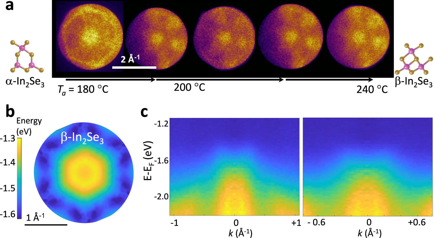 Fig. 4: Phase change from α-to β-In2Se3.