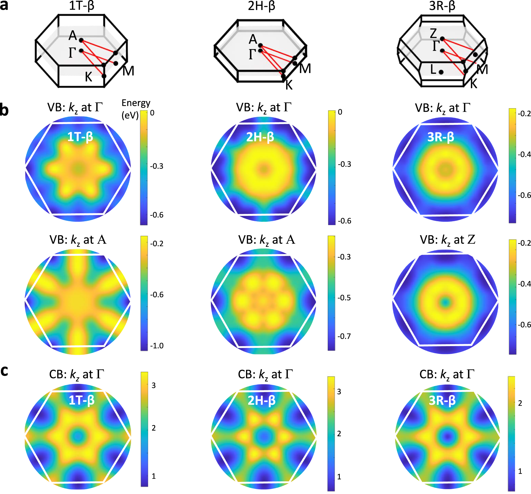 Fig. 5: Band structure and polytypes of bulk β-In2Se3.