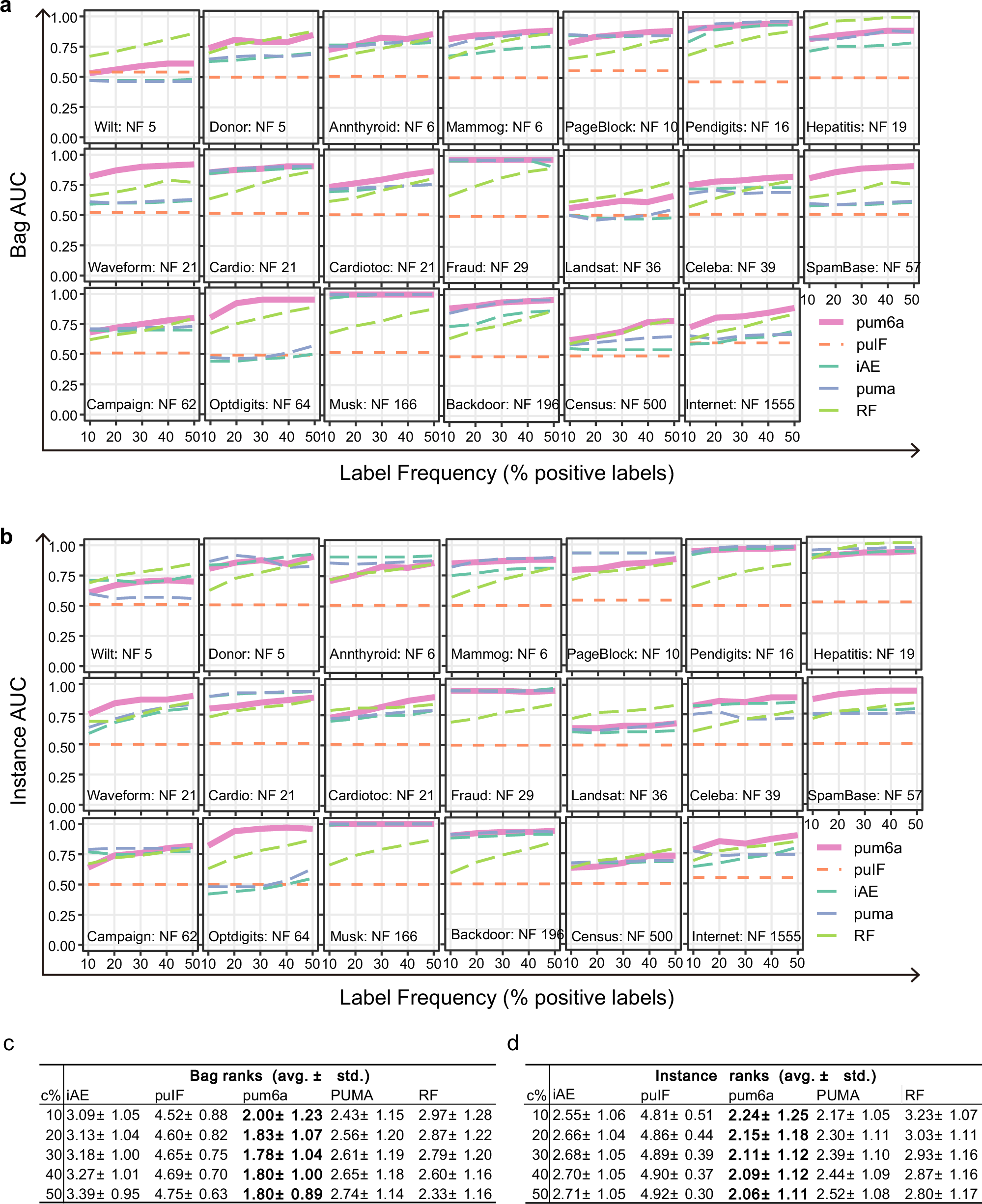 Fig. 2: Comparative performance of pum6a and baseline models across diverse datasets.