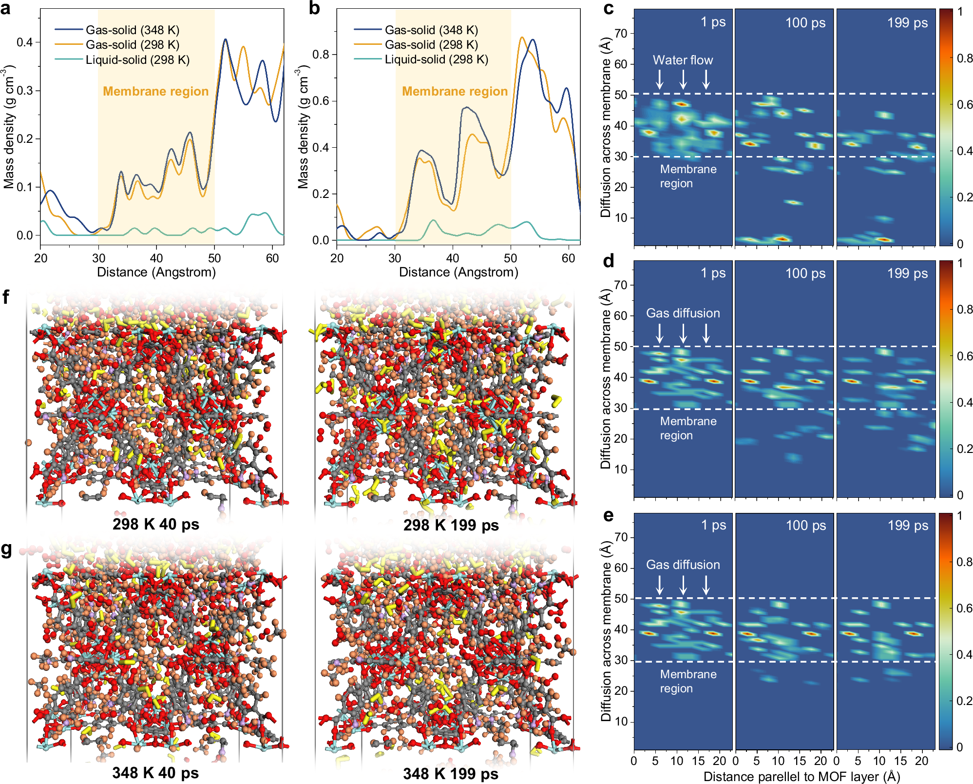 Fig. 2: MD simulations of the CH4, O2, H2O2, and water diffusion within the pores of MOF membrane.