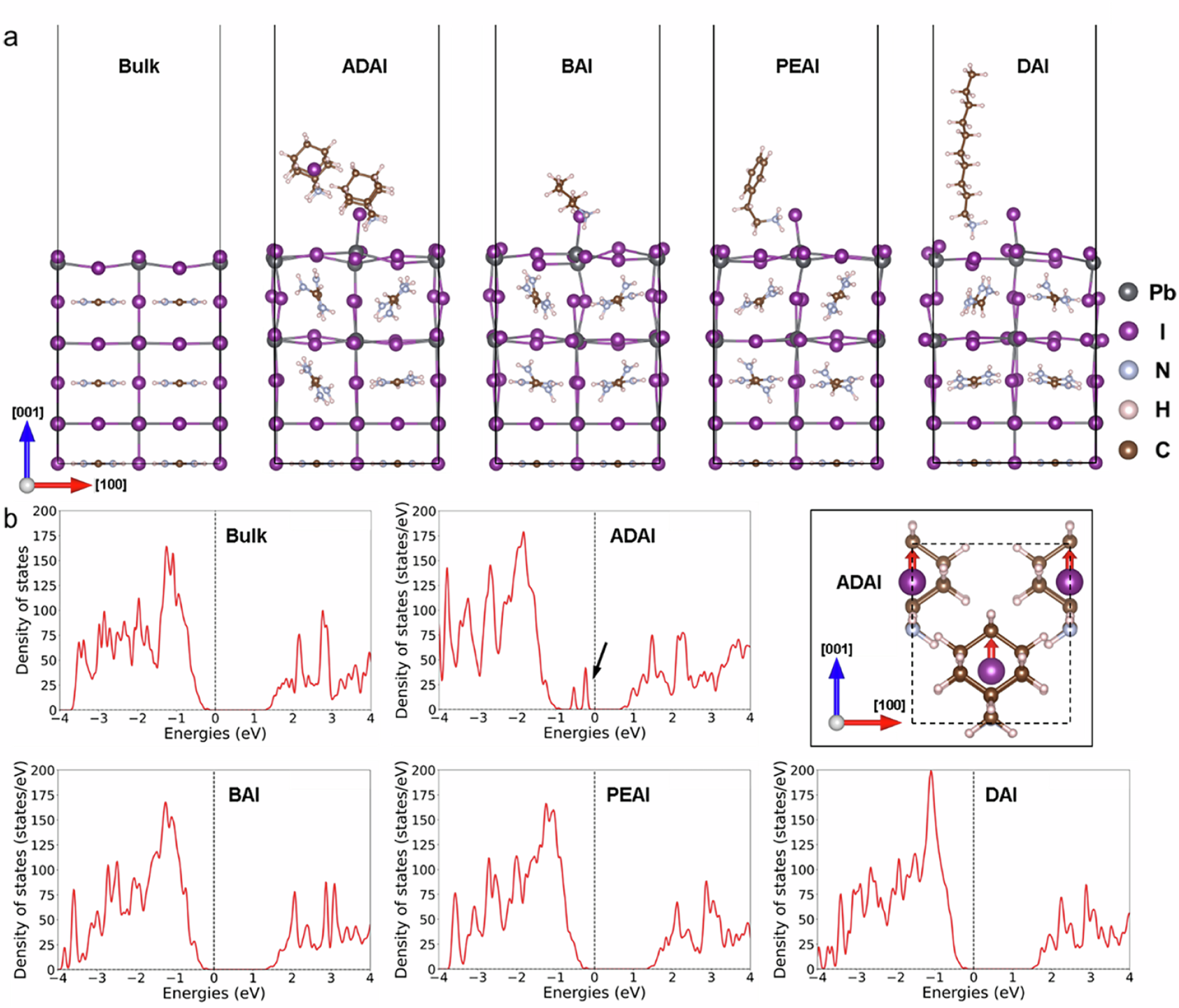 Fig. 4: First-principles calculations of the FAPbI3 perovskite thin films with and without adsorbates.