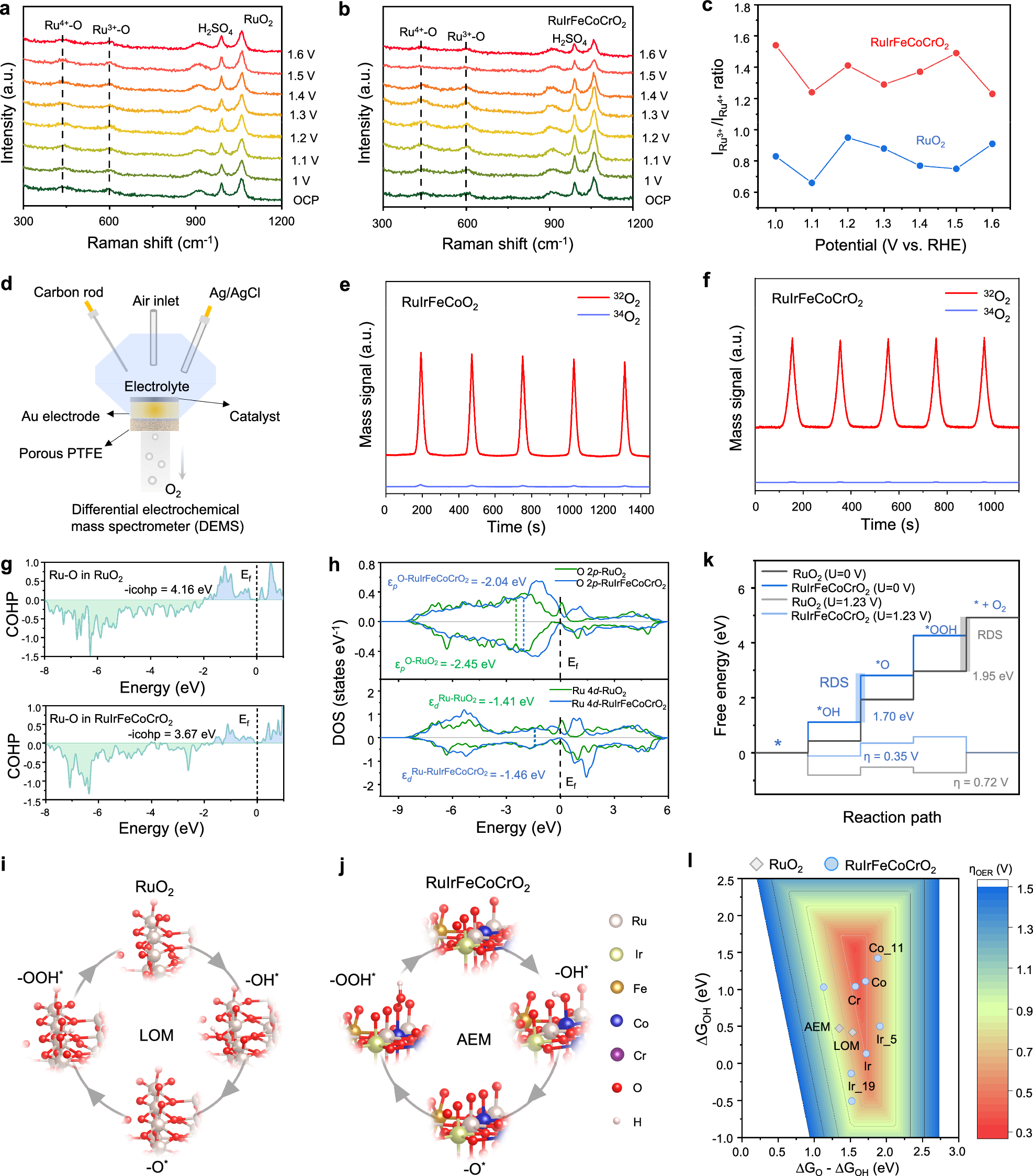 Fig. 6: In-situ Raman and theoretical calculations for the OER Mechanism.