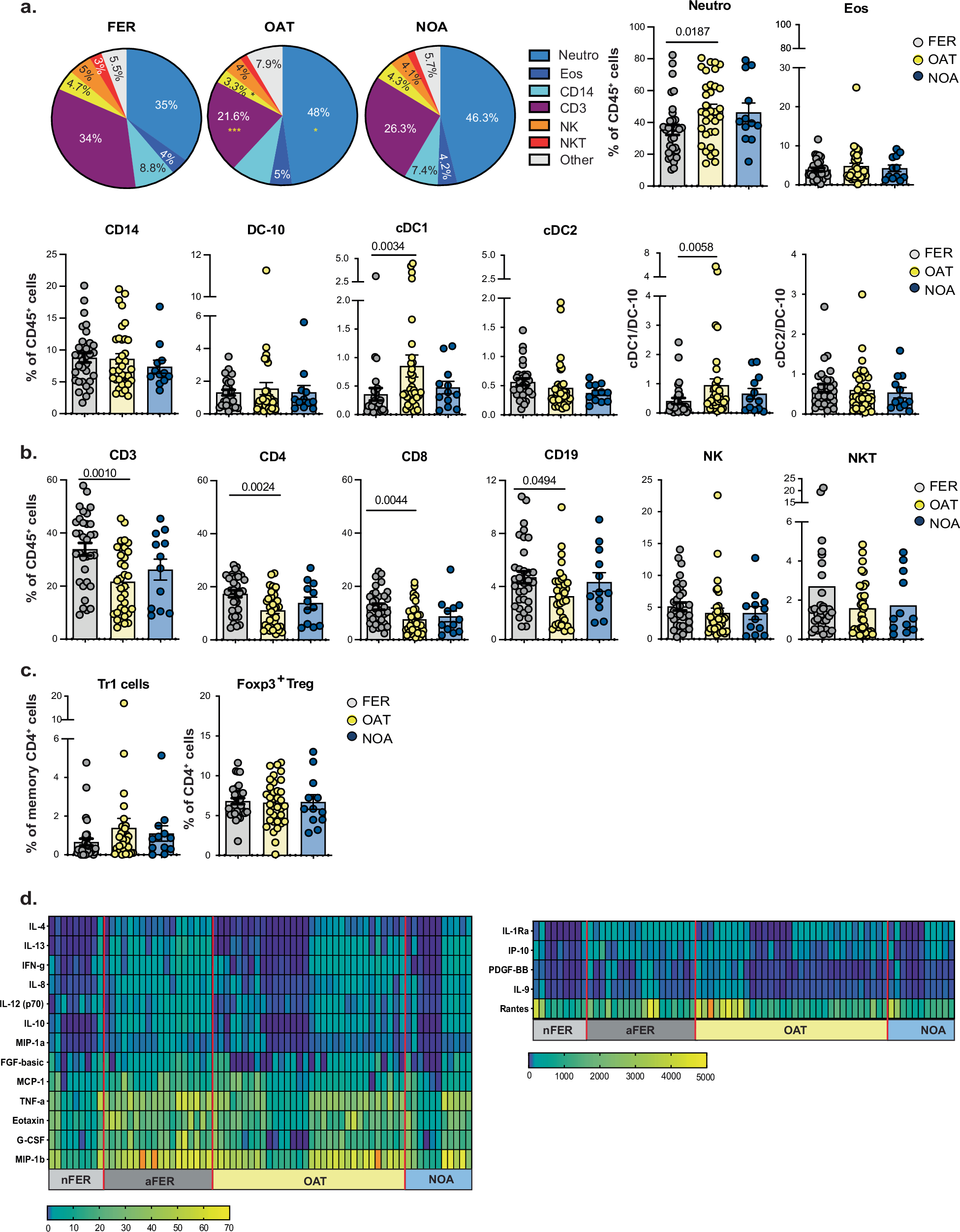 Fig. 2: Systemic pro-inflammatory signature in severe infertile men.