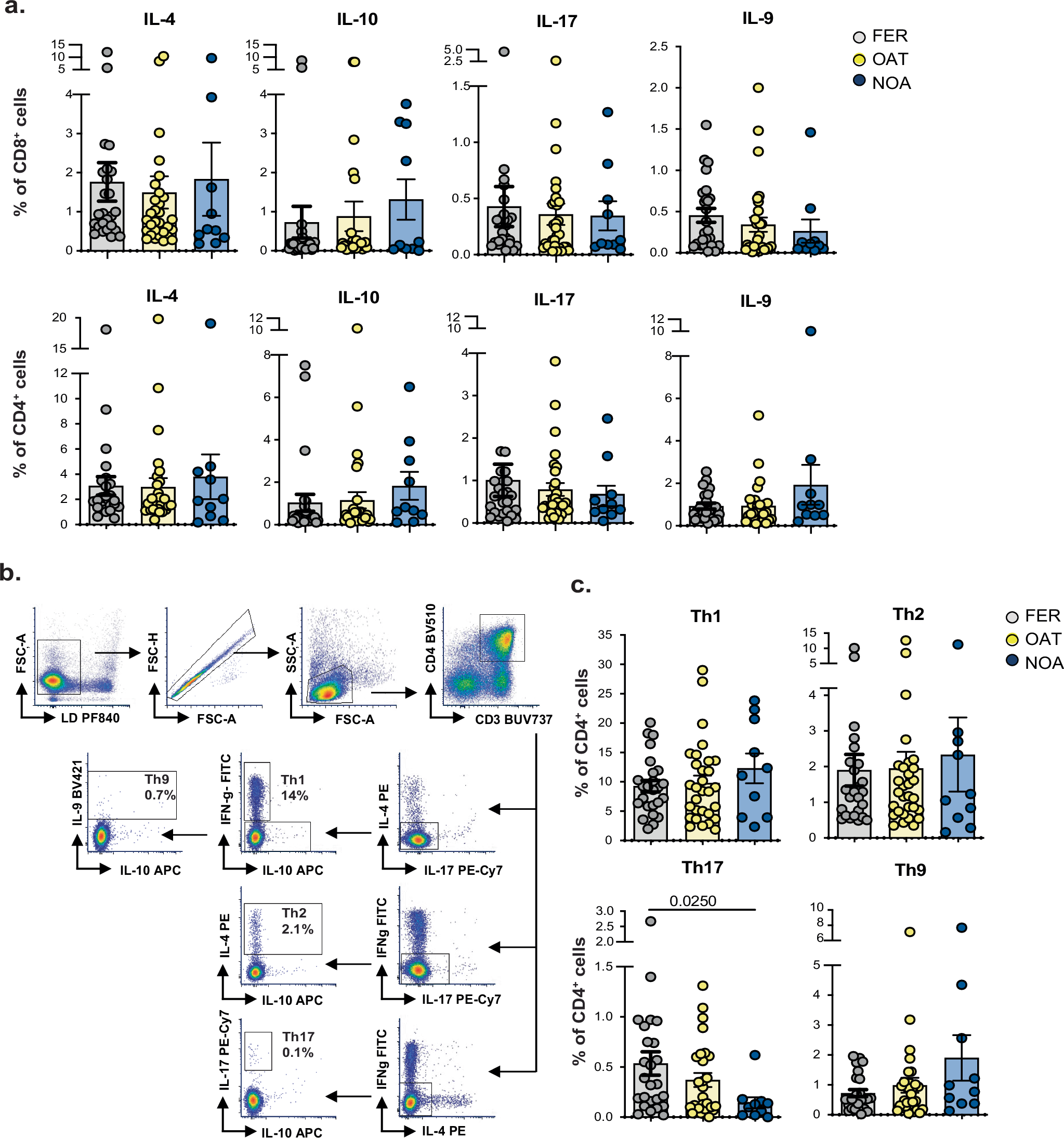 Fig. 4: Cytokine production of peripheral blood CD4+ and CD8+ T cells from infertile and fertile individuals.