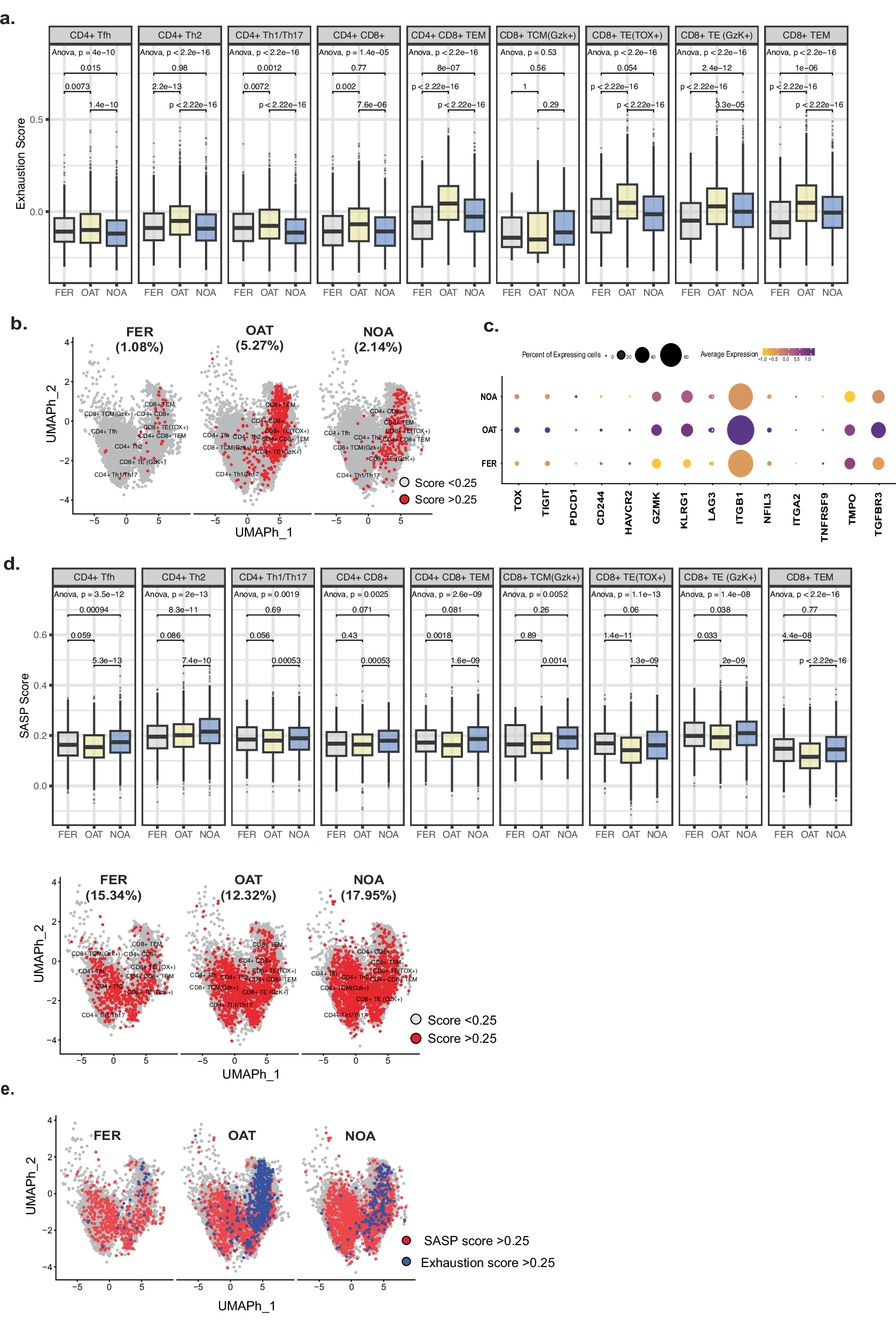 Fig. 6: Signatures of exhaustion and senescence distinguish T cells from OAT and NOA men.