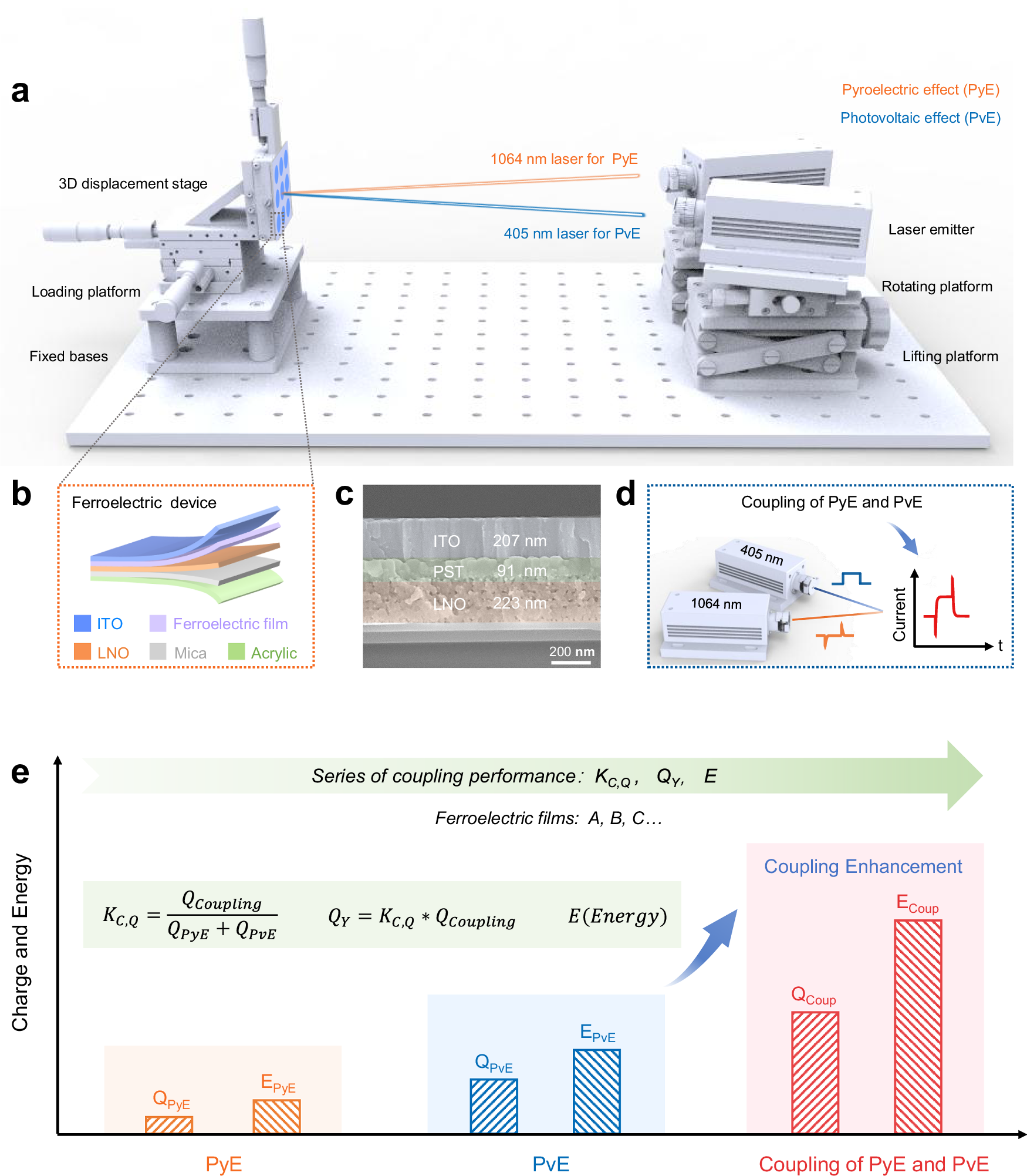 Fig. 1: Experimental setup and evaluation metrics of coupling performance.