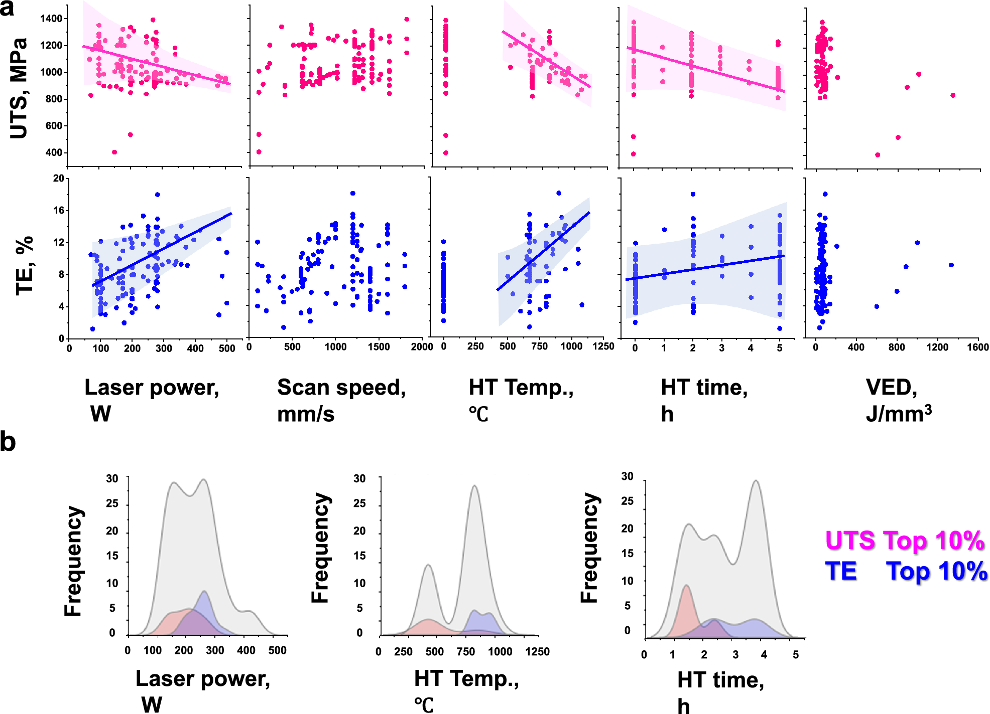 Fig. 2: Pairwise plot and distribution demonstrating correlations between five input parameters and two mechanical properties.